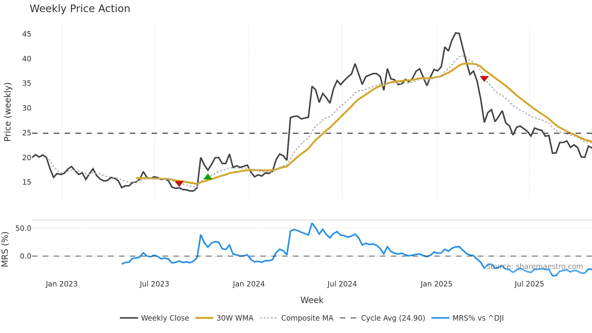 SMC weekly Price Action chart, closing 2025-10-31