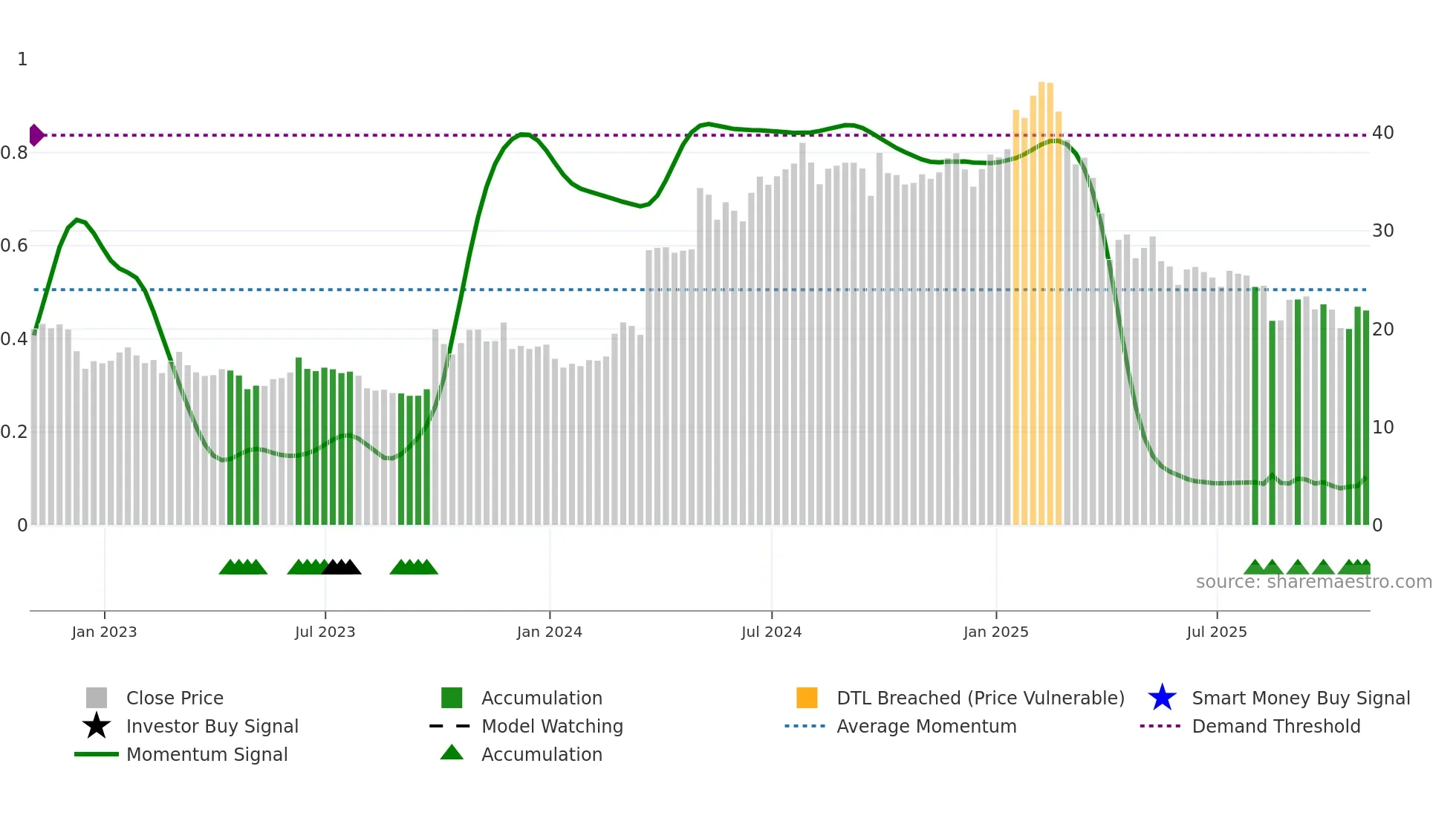 SMC weekly Smart Money chart