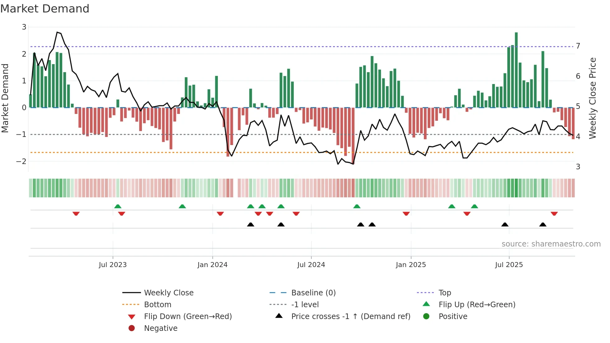 300317 weekly Market Demand chart