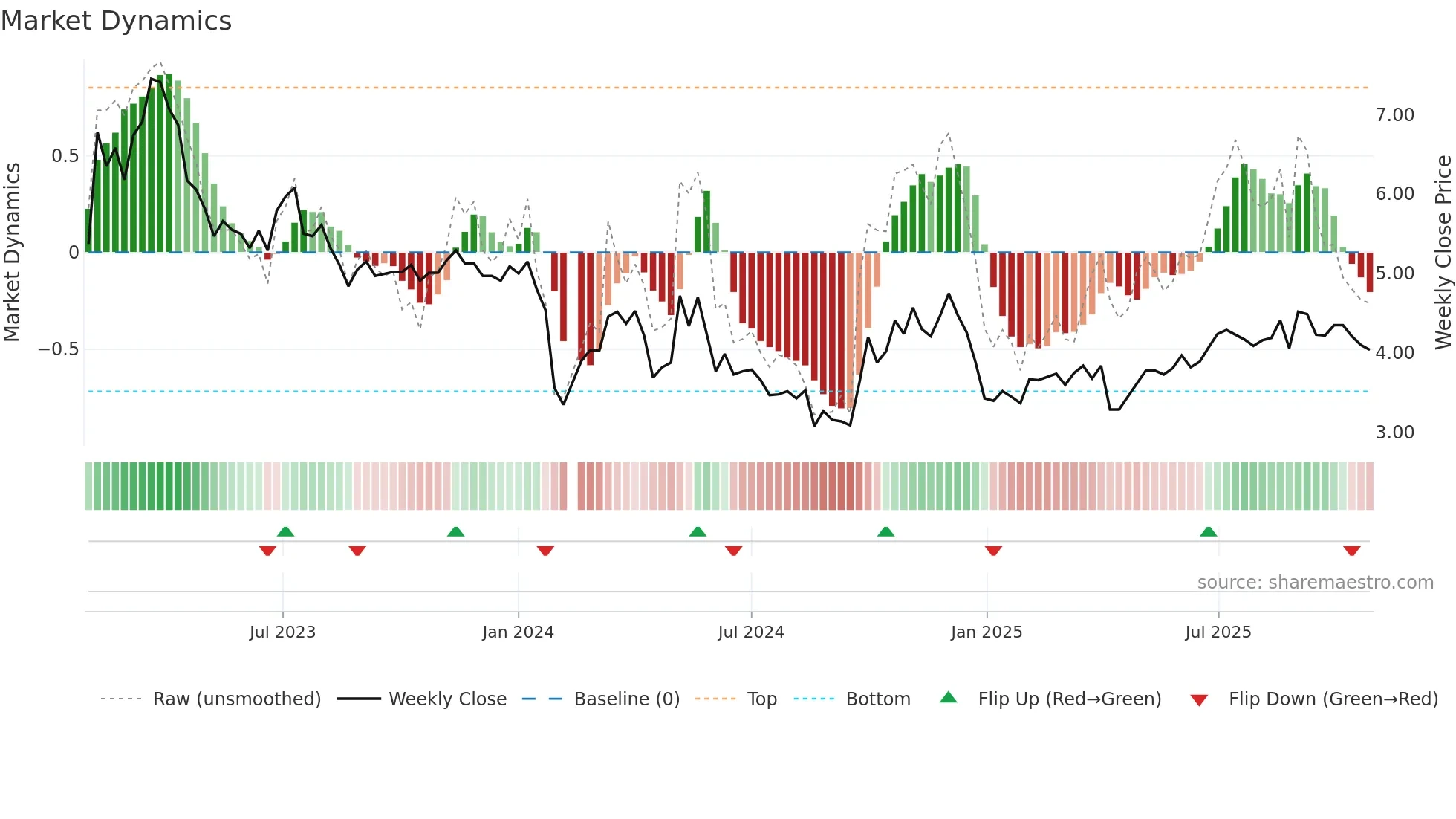 300317 weekly Market Dynamics chart