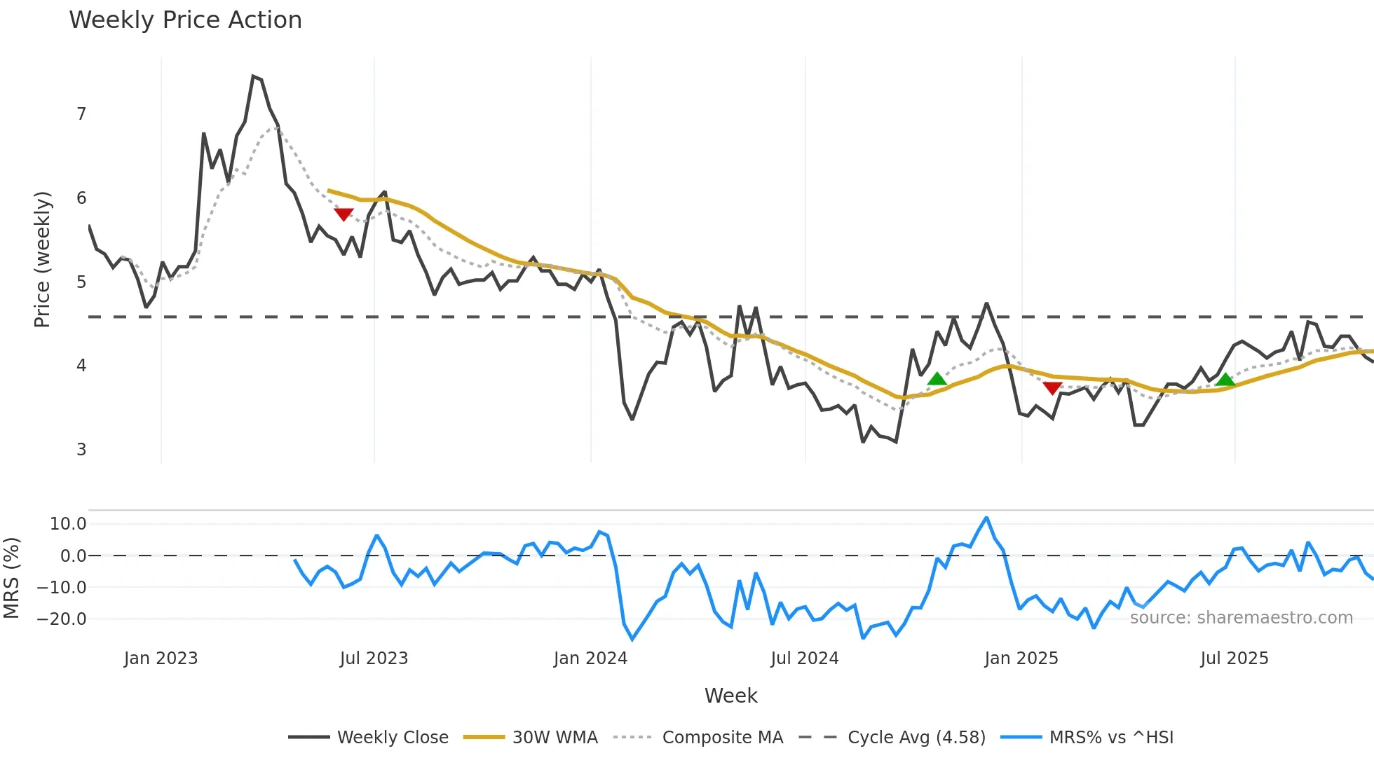 300317 weekly Price Action chart, closing 2025-10-27