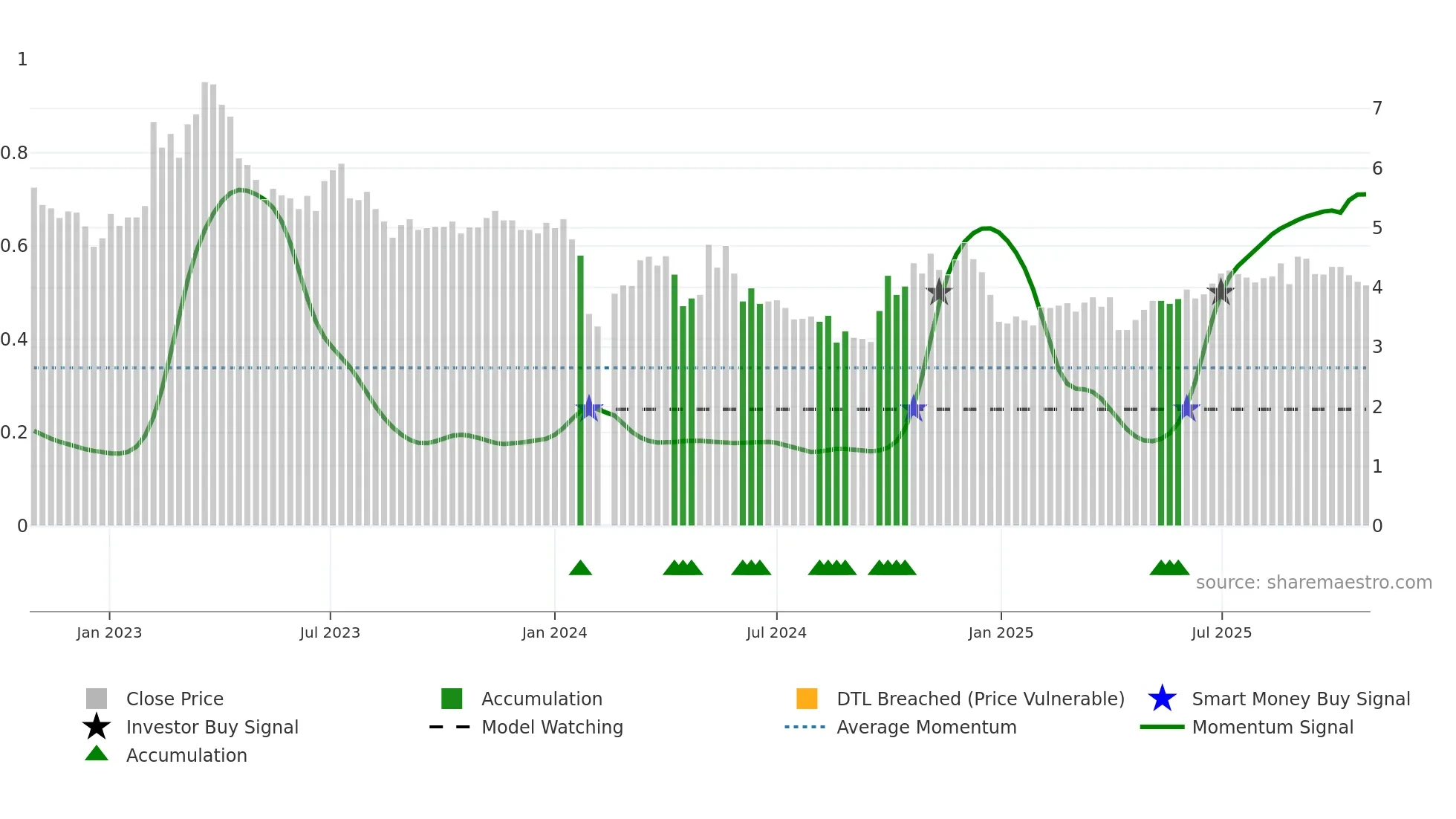 300317 weekly Smart Money chart