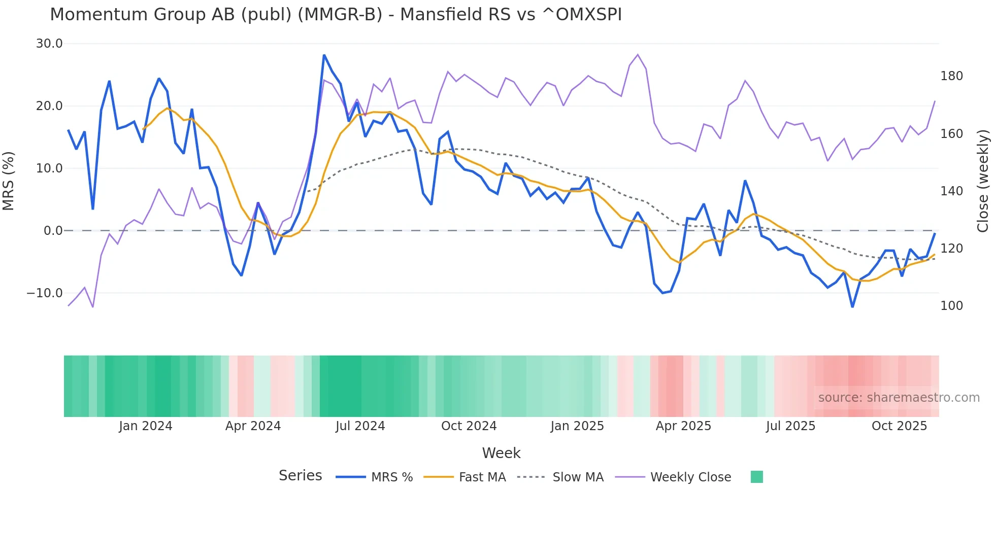 MMGR-B Mansfield Relative Strength chart