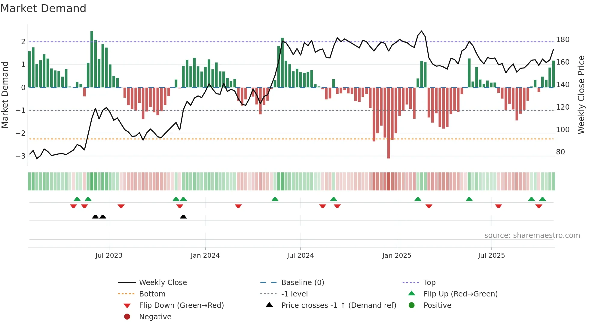 MMGR-B weekly Market Demand chart
