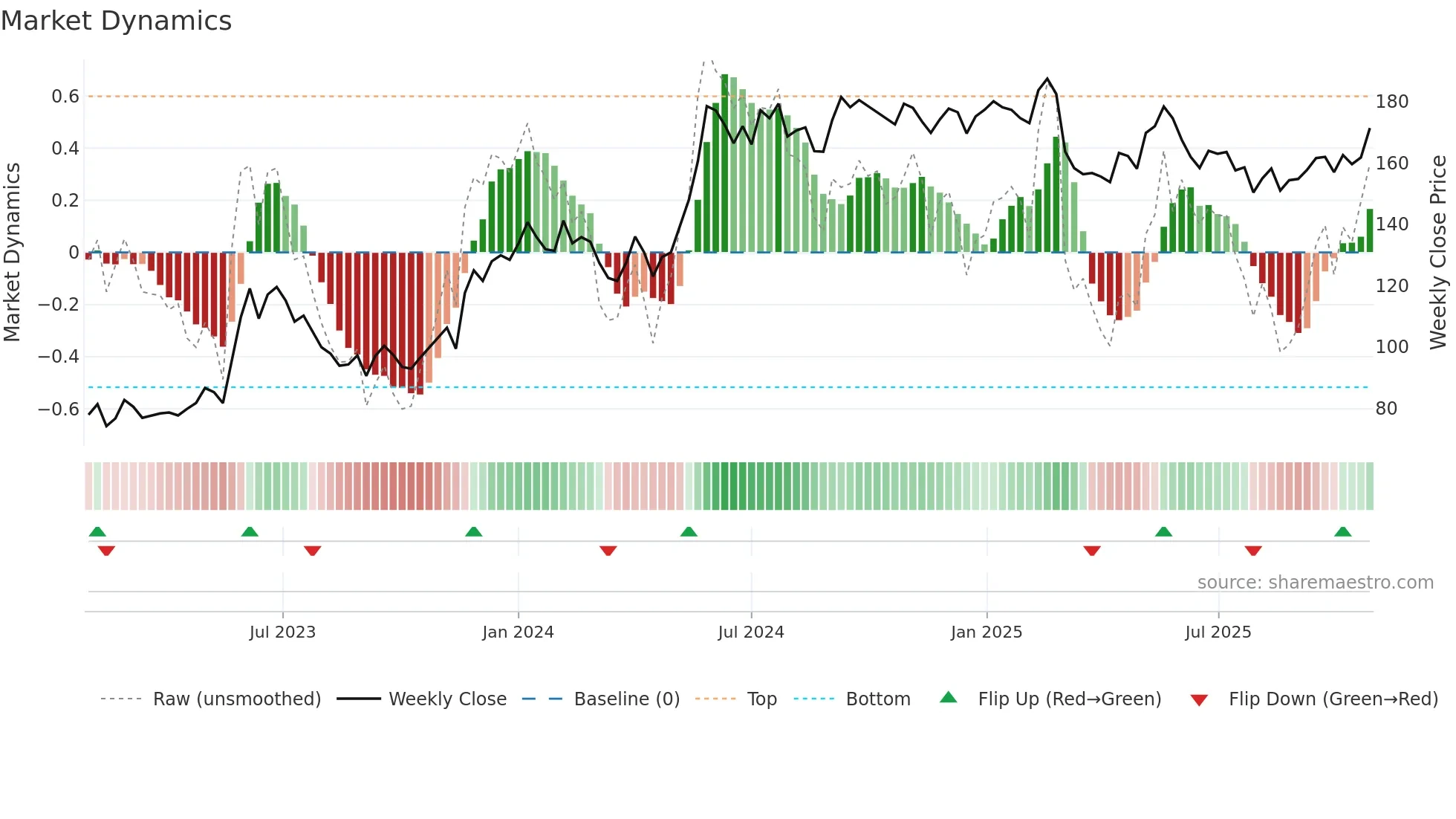 MMGR-B weekly Market Dynamics chart