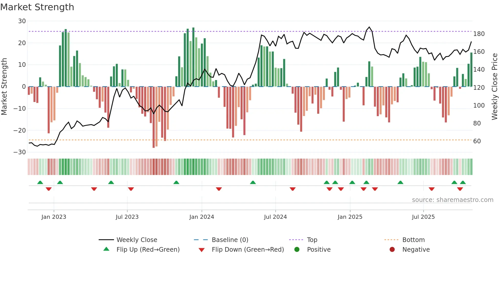 MMGR-B weekly Market Strength chart