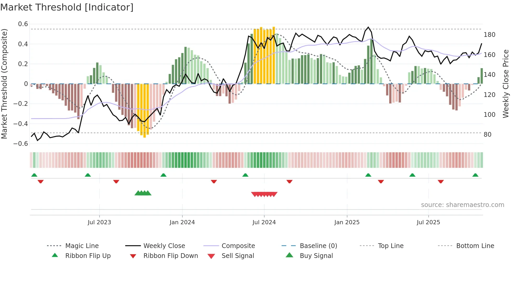 MMGR-B weekly Market Threshold chart