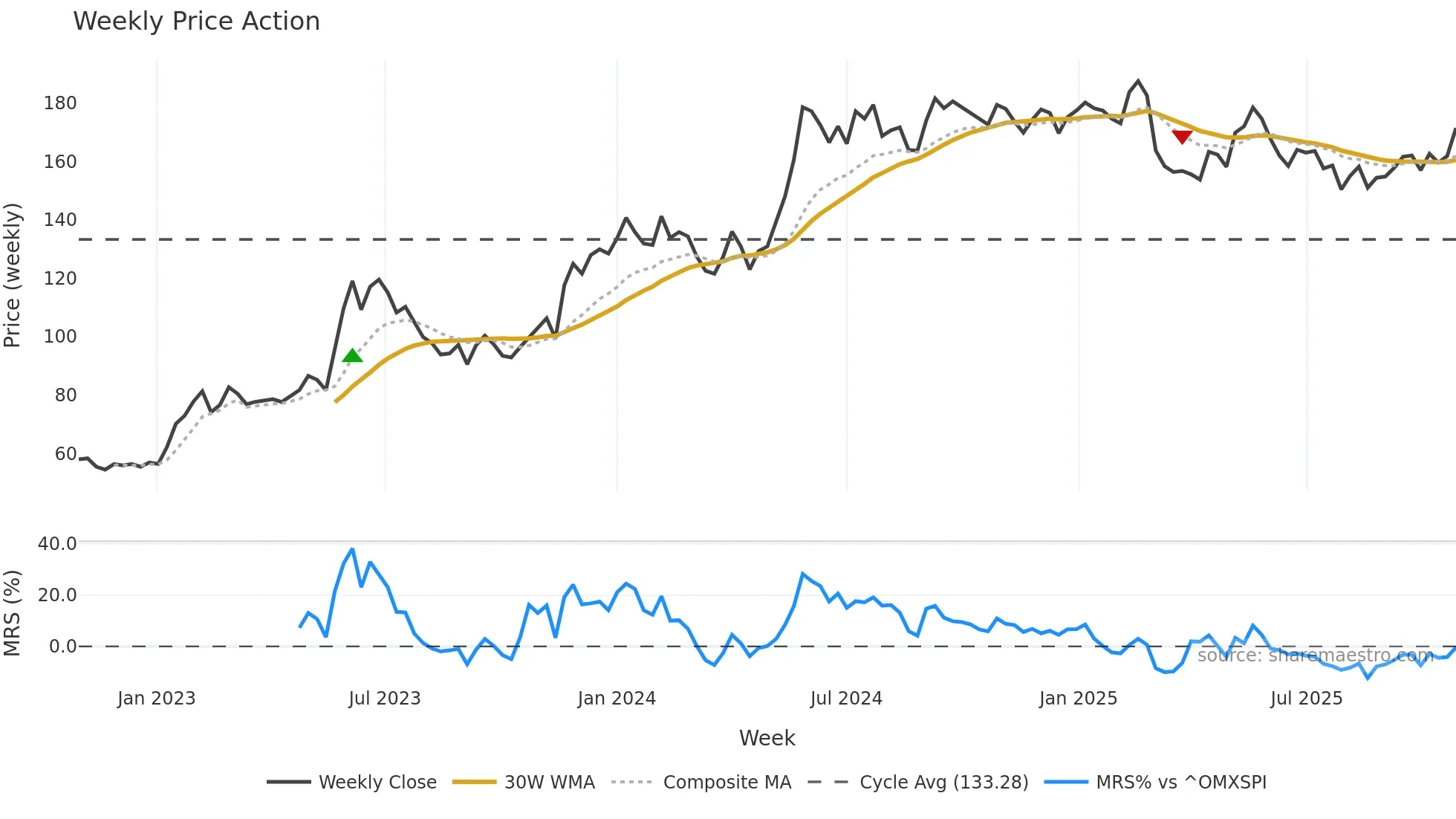 MMGR-B weekly Price Action chart, closing 2025-10-27