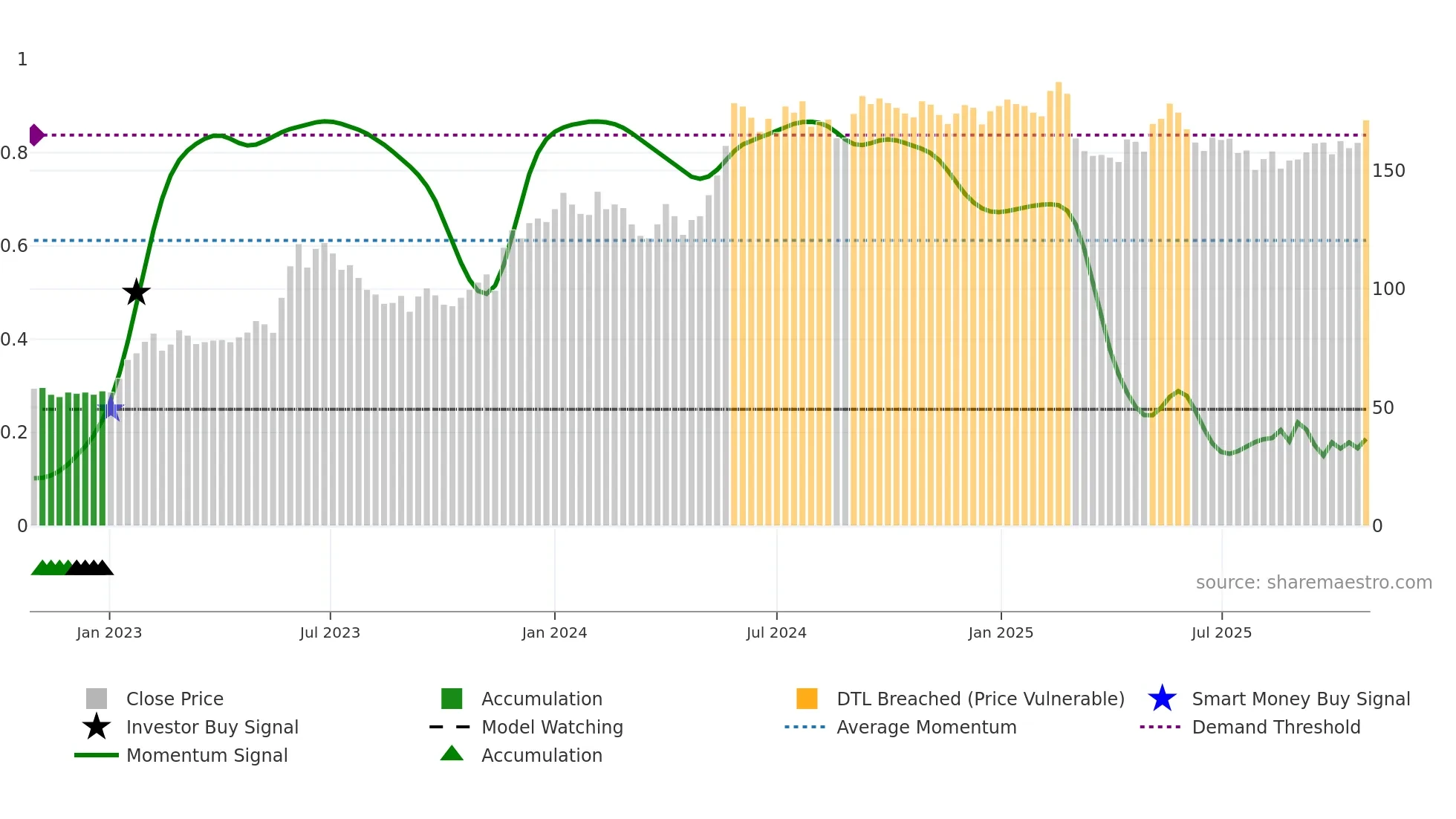 MMGR-B weekly Smart Money chart