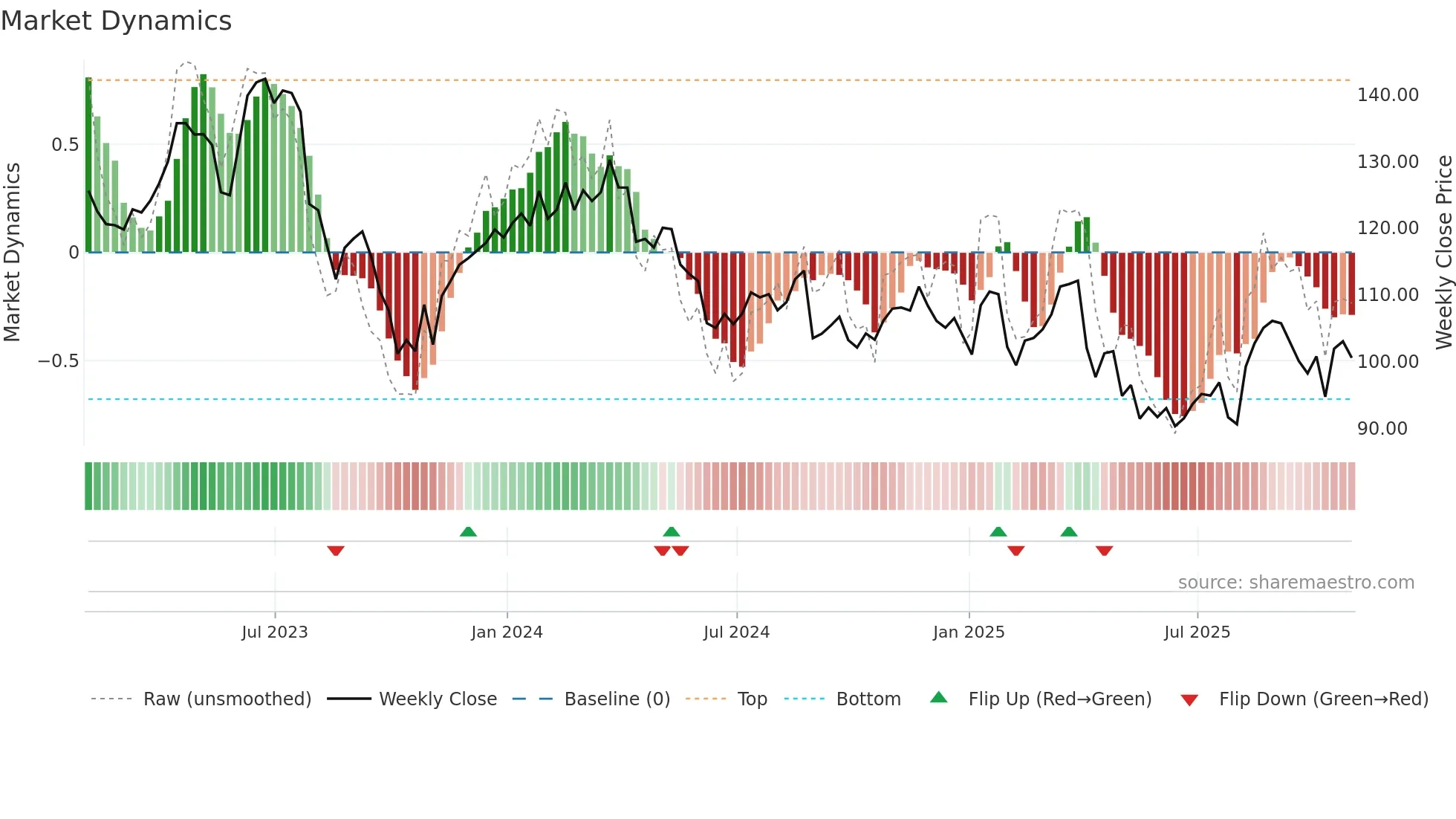 ZBH weekly Market Dynamics chart
