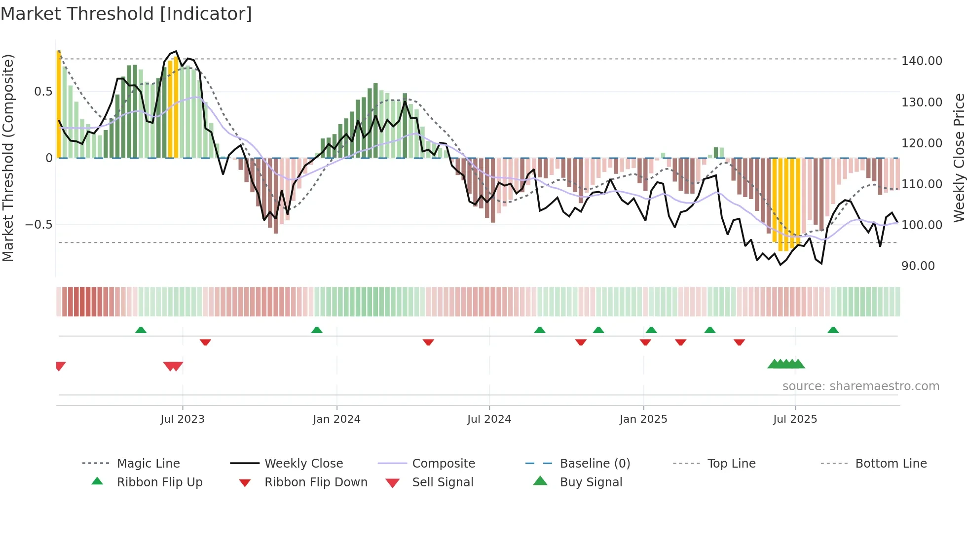 ZBH weekly Market Threshold chart