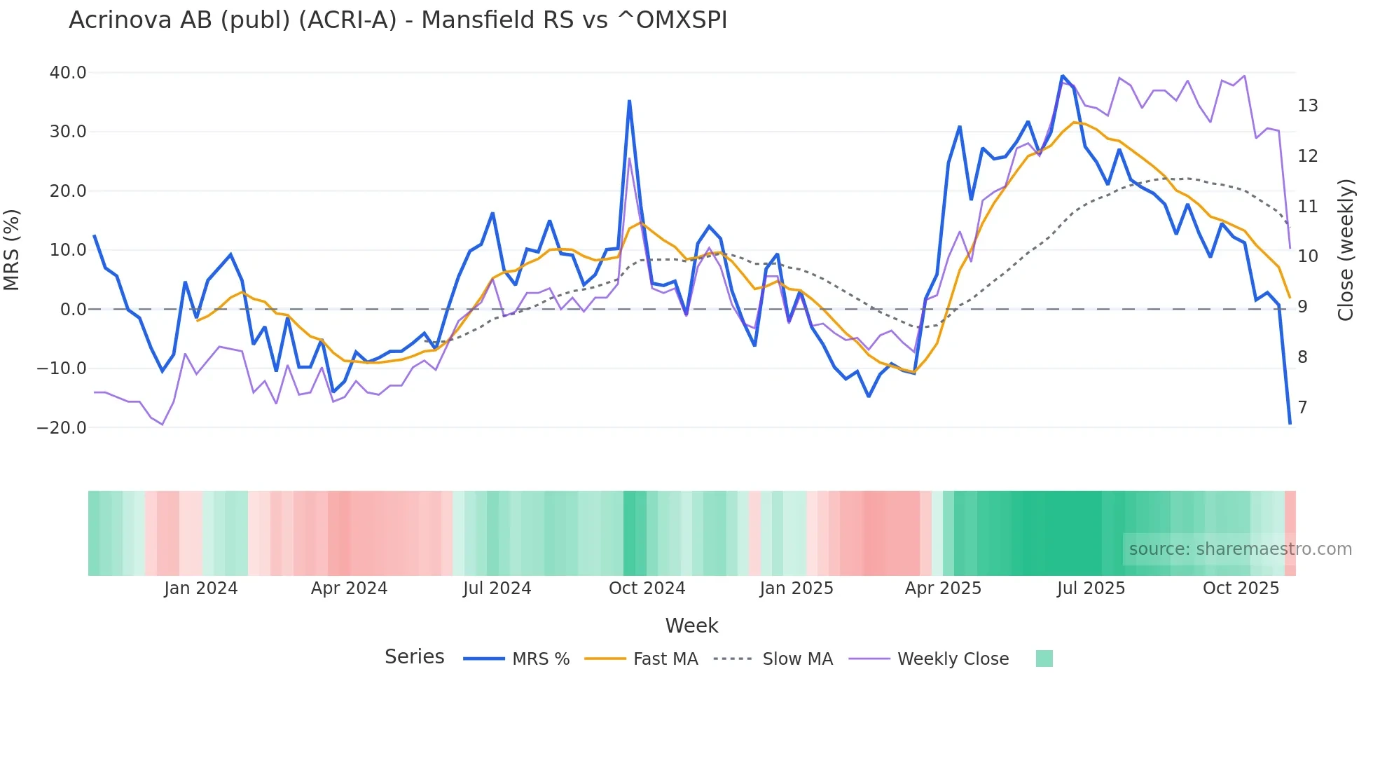 ACRI-A Mansfield Relative Strength chart
