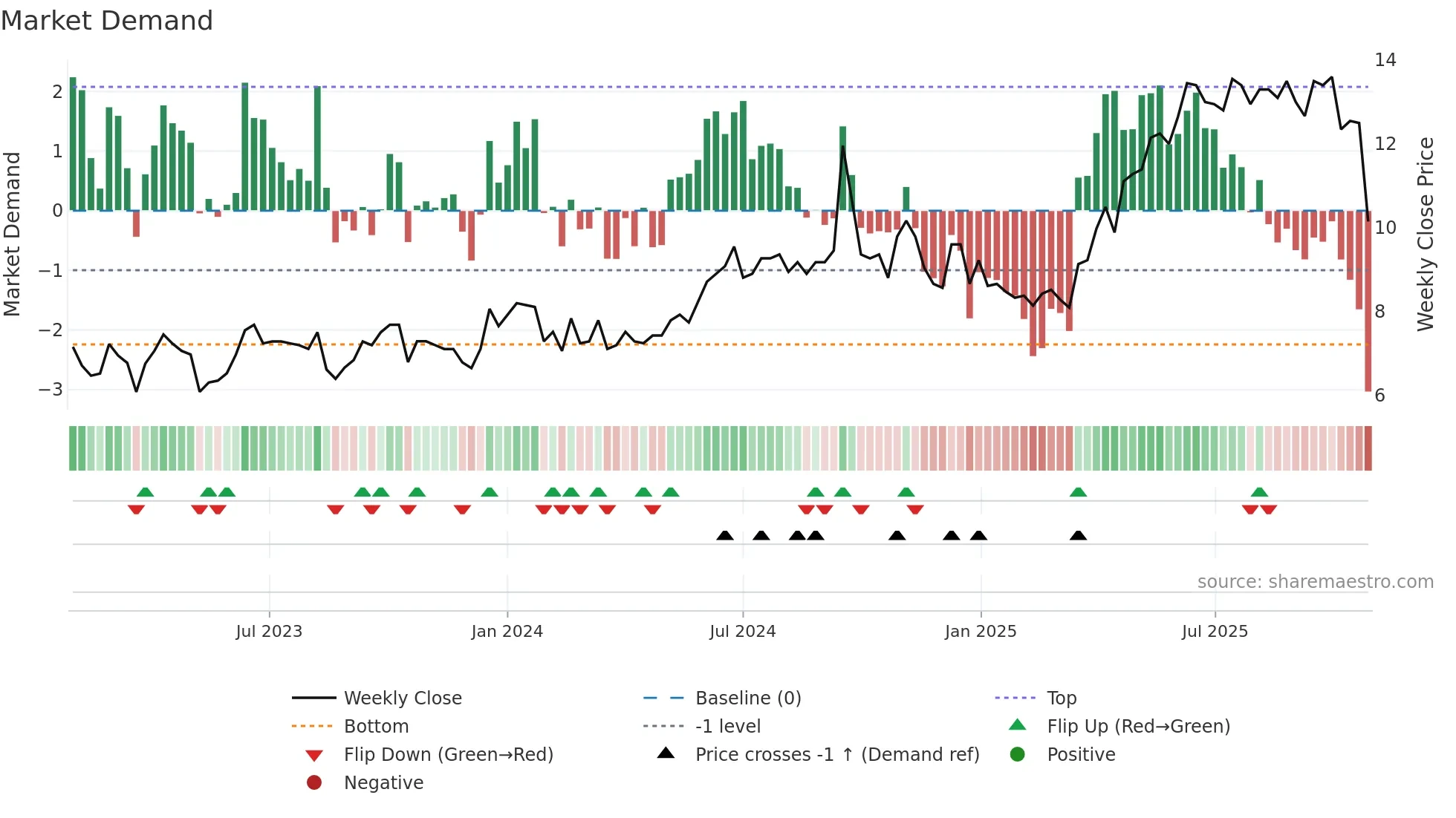 ACRI-A weekly Market Demand chart