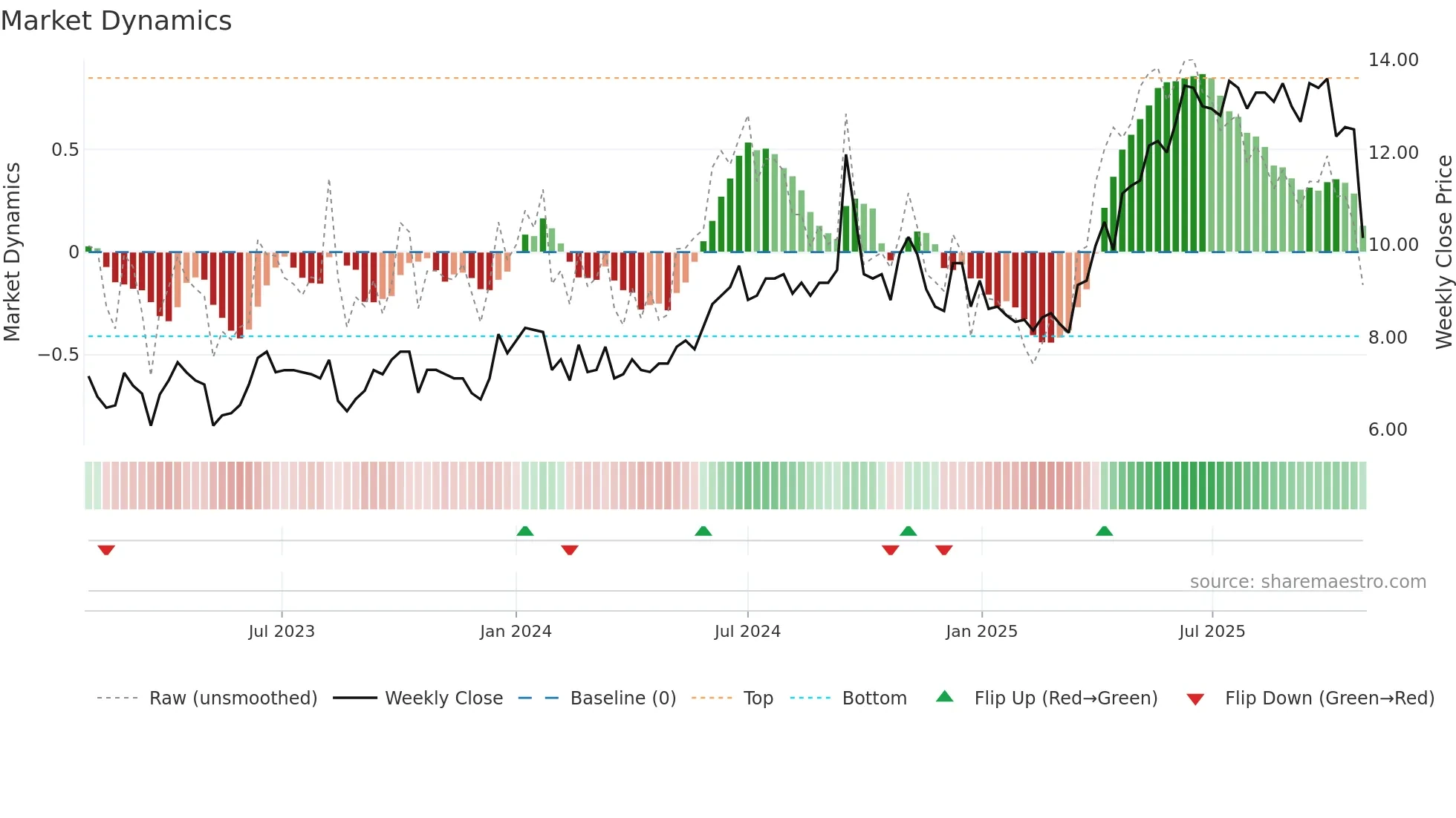 ACRI-A weekly Market Dynamics chart