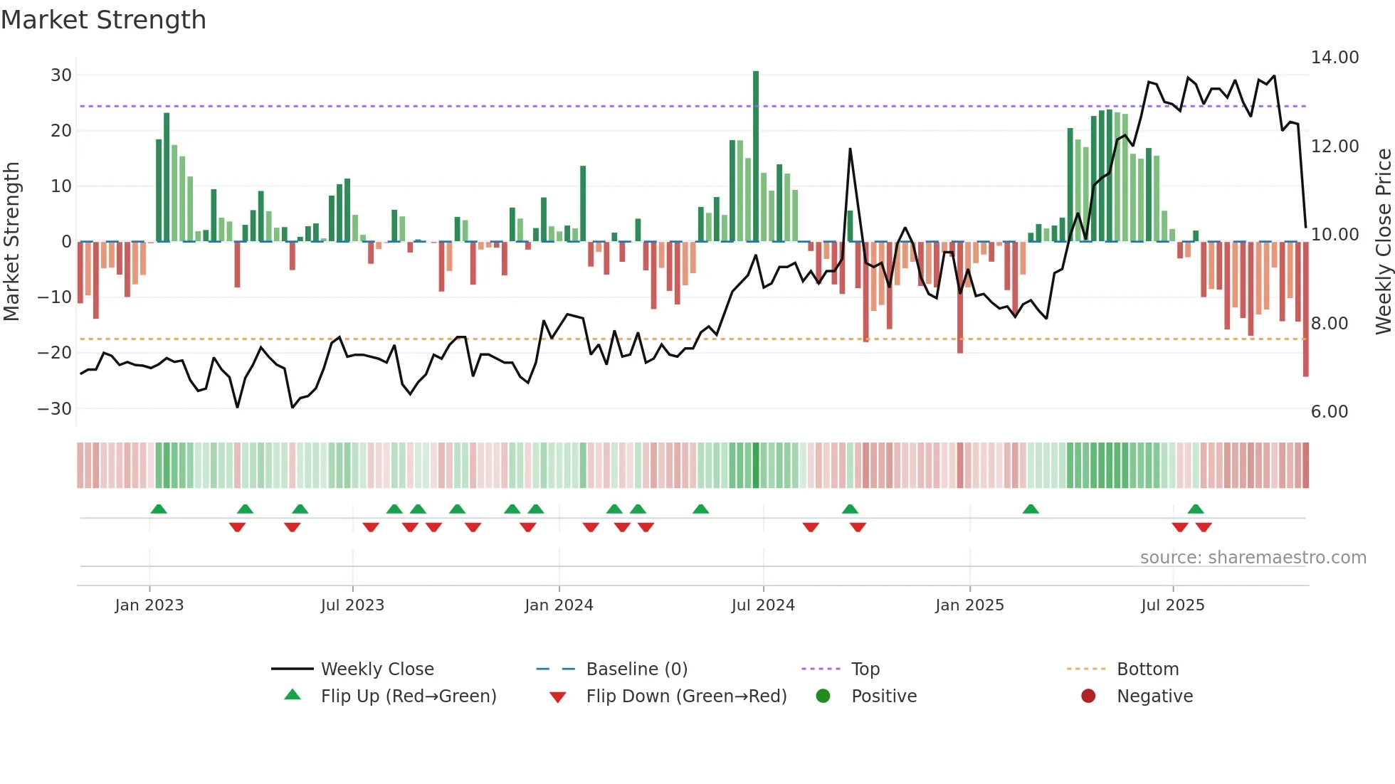 ACRI-A weekly Market Strength chart