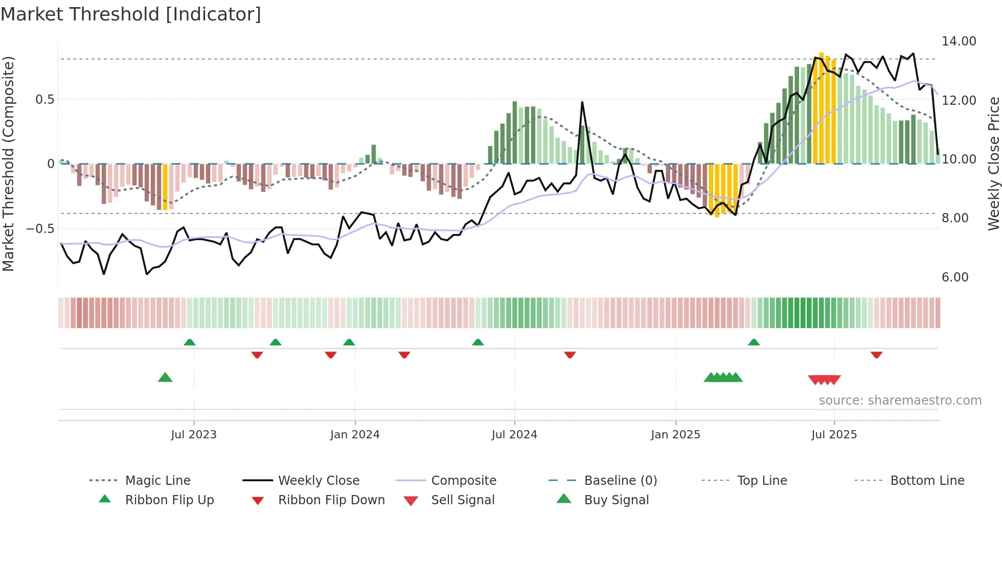 ACRI-A weekly Market Threshold chart