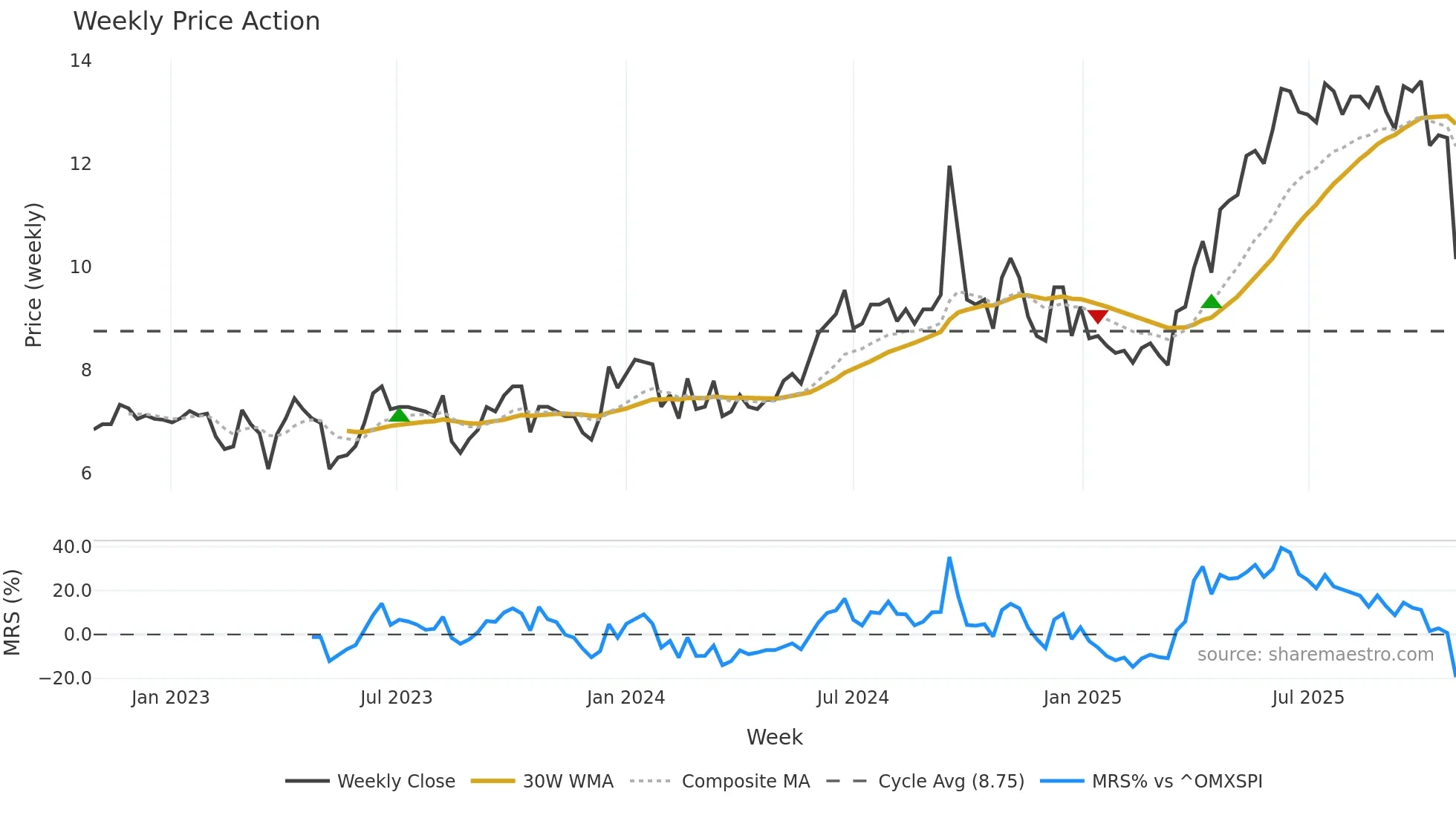 ACRI-A weekly Price Action chart, closing 2025-10-27