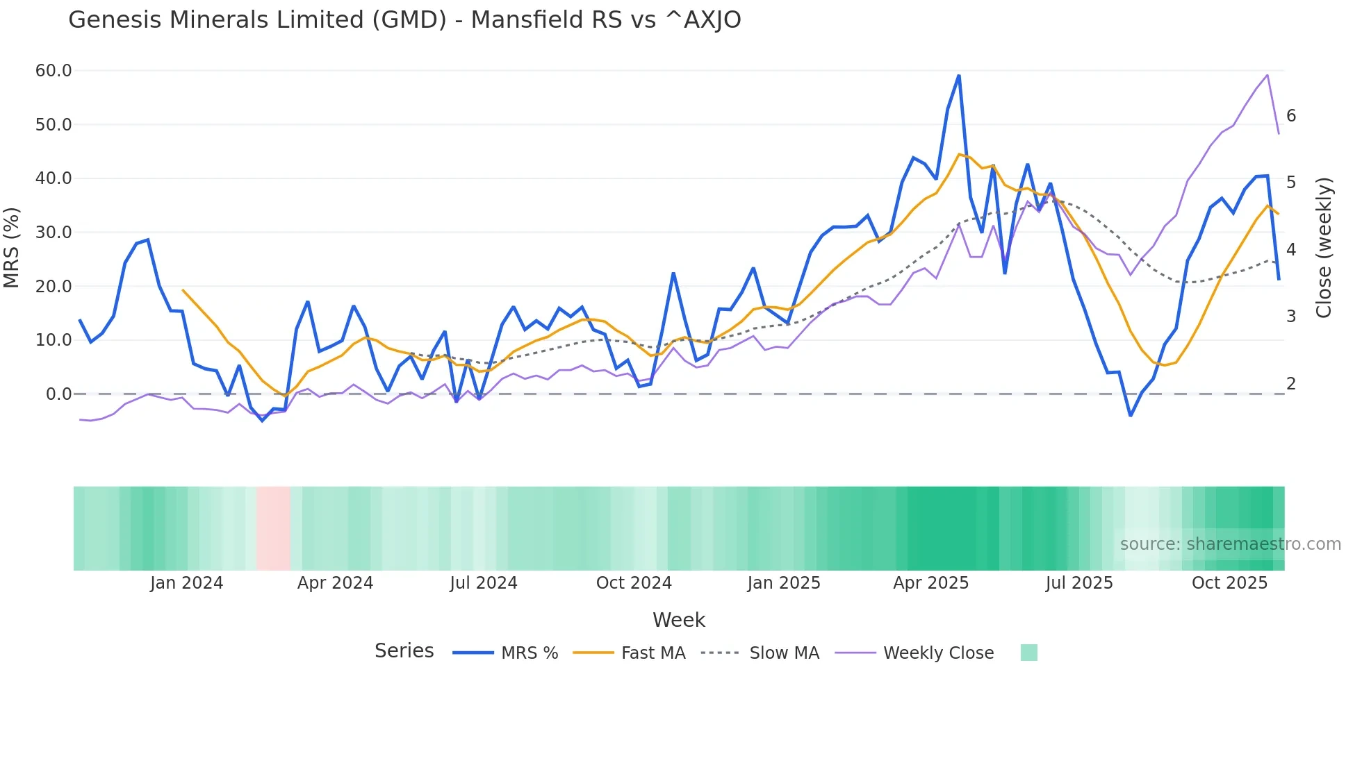 GMD Mansfield Relative Strength chart