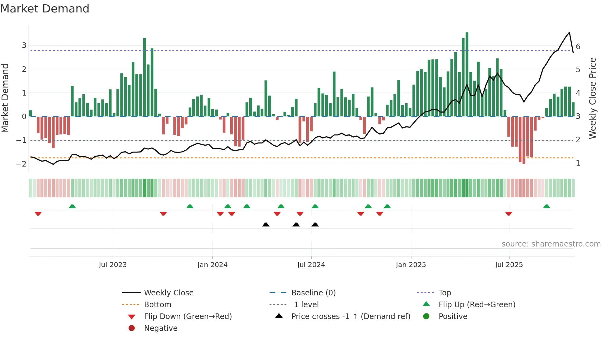 GMD weekly Market Demand chart