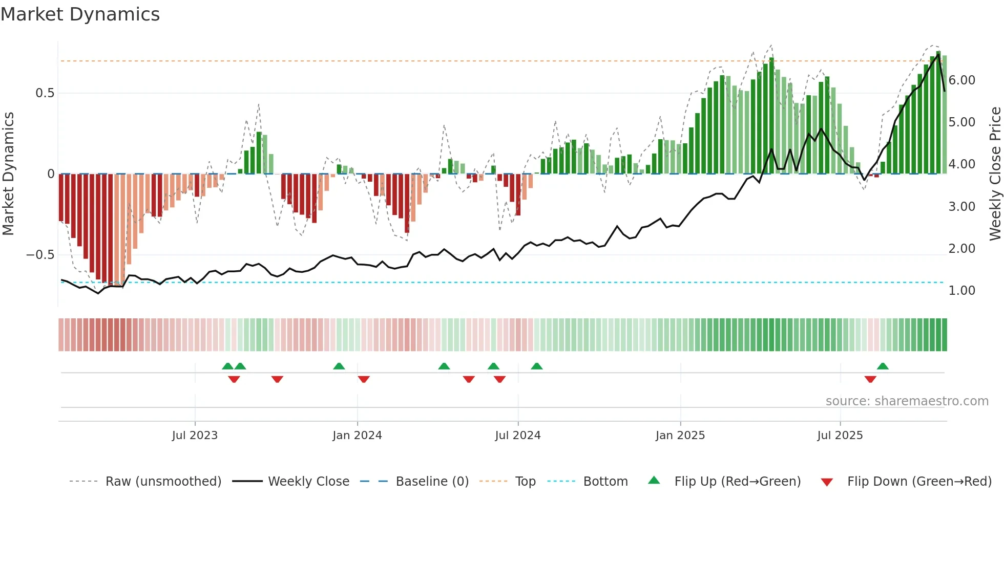 GMD weekly Market Dynamics chart
