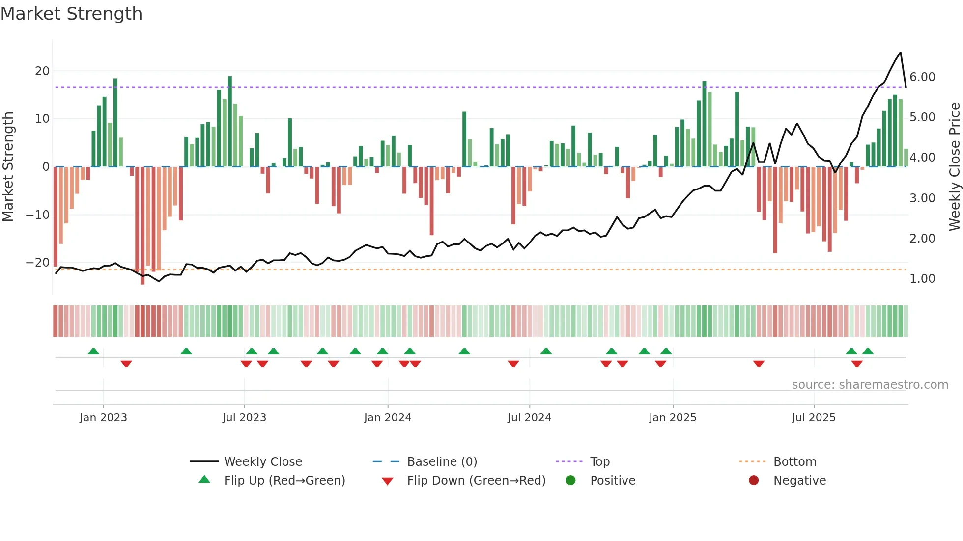 GMD weekly Market Strength chart