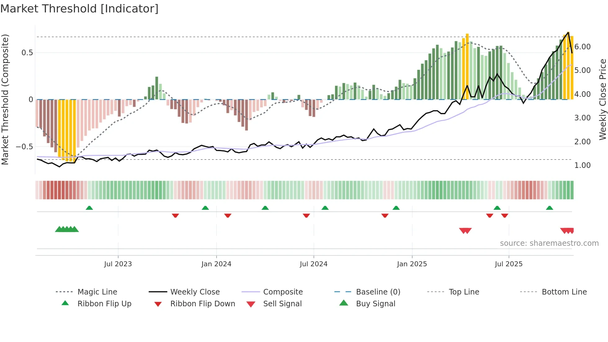 GMD weekly Market Threshold chart
