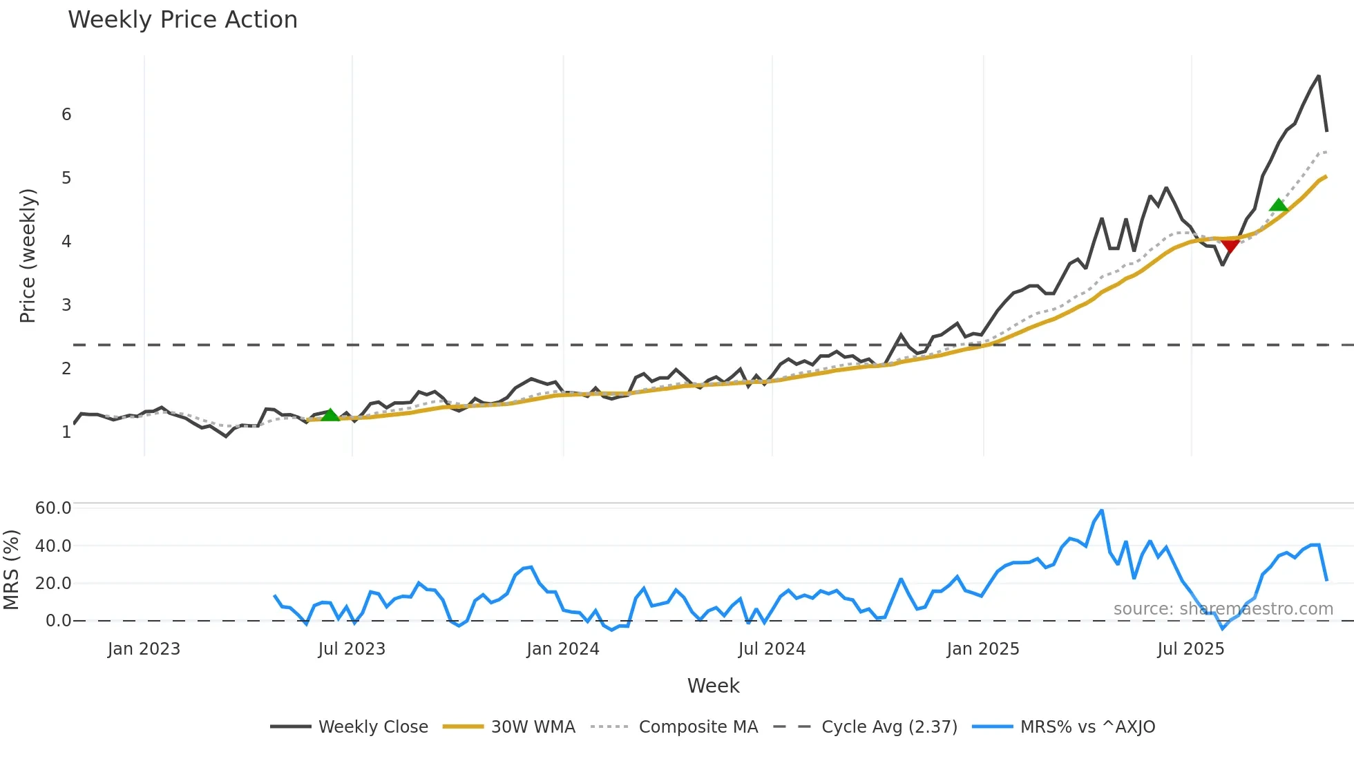 GMD weekly Price Action chart, closing 2025-10-27