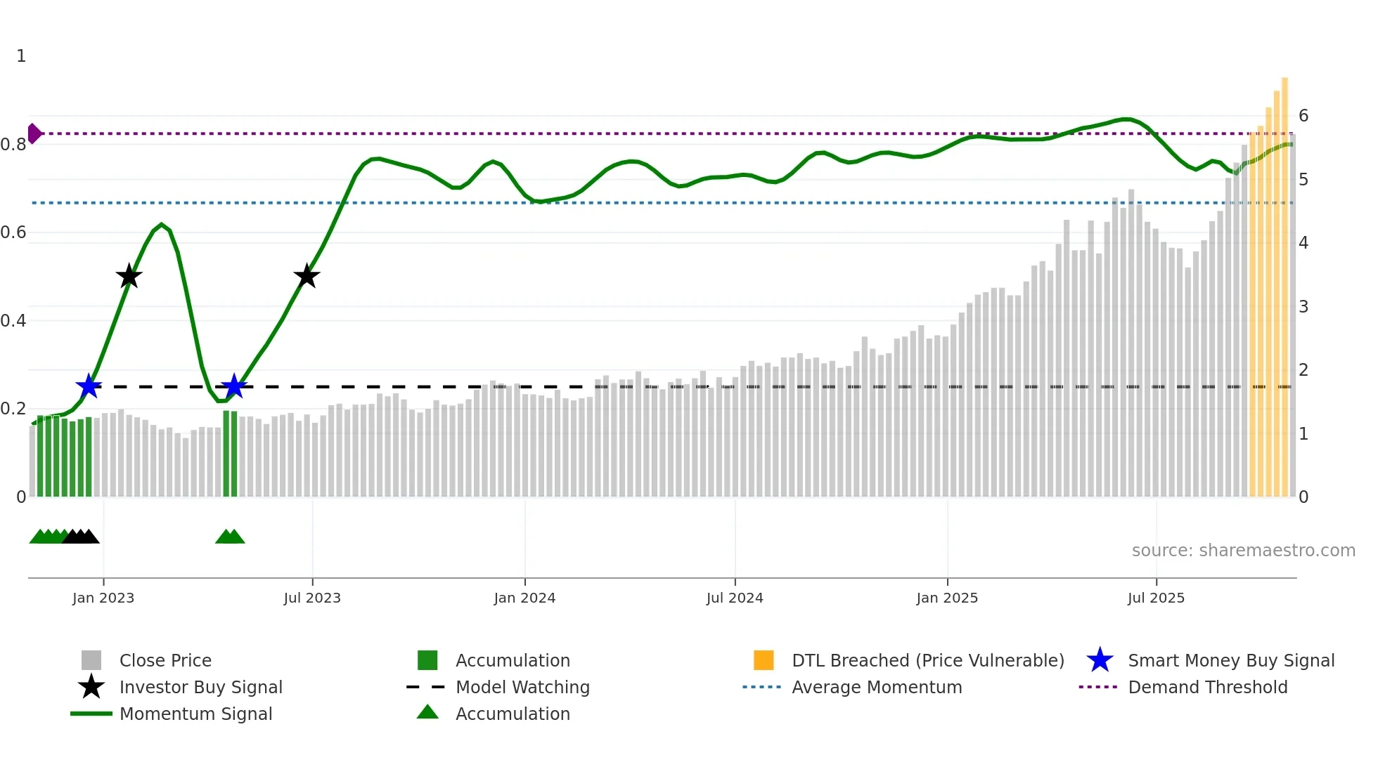 GMD weekly Smart Money chart