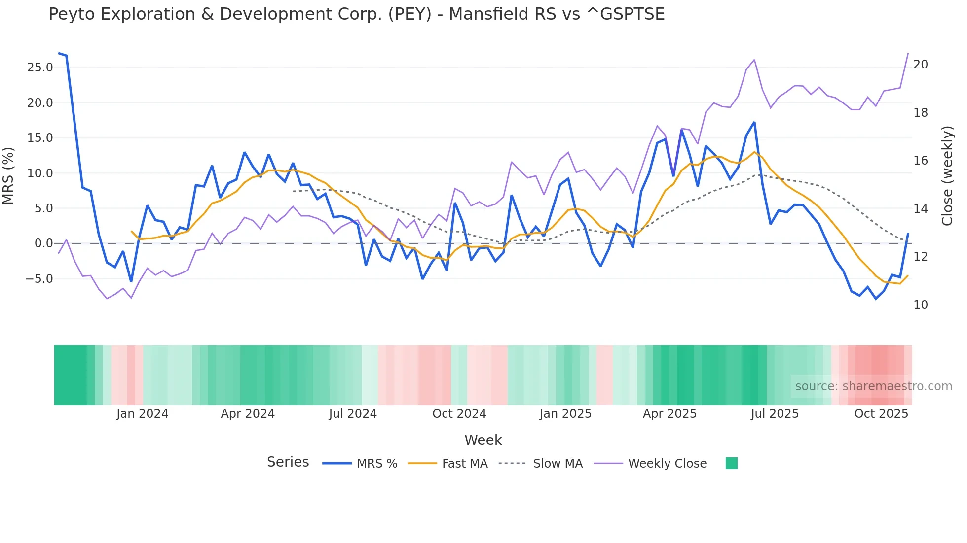 PEY Mansfield Relative Strength chart