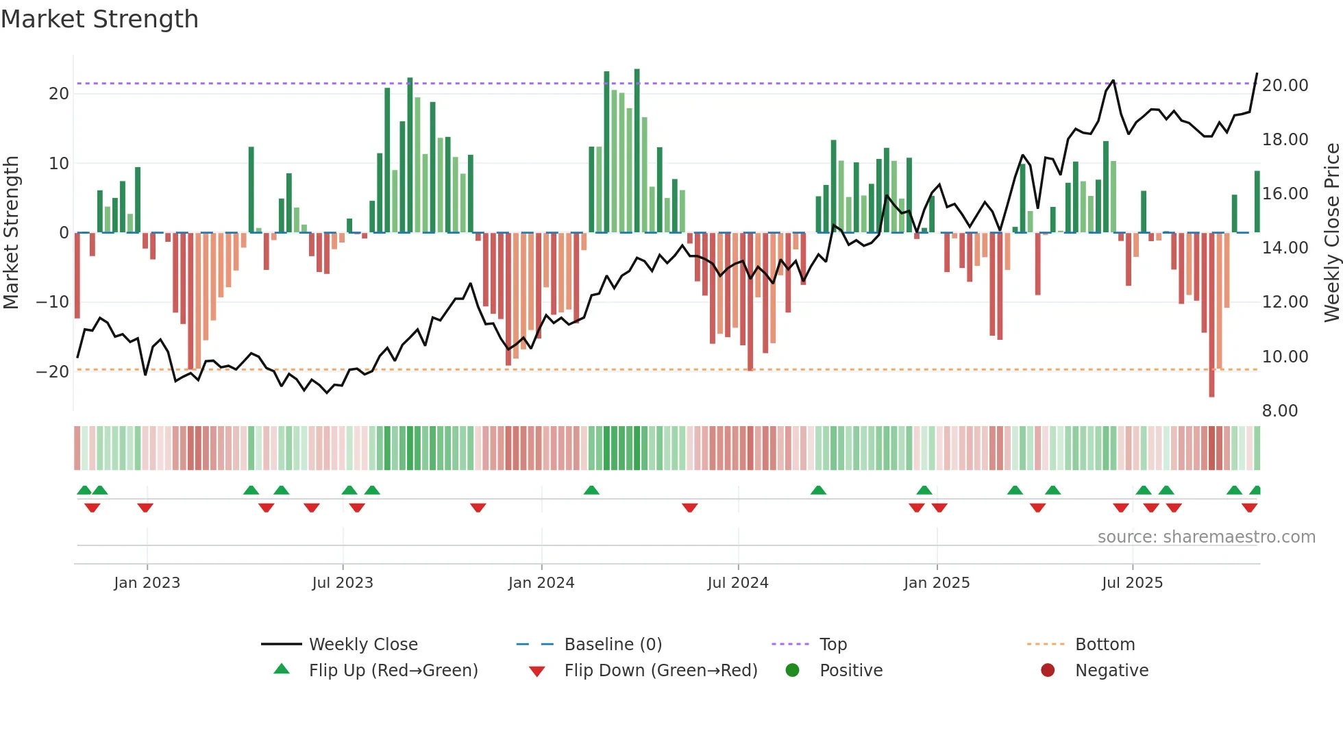 PEY weekly Market Strength chart