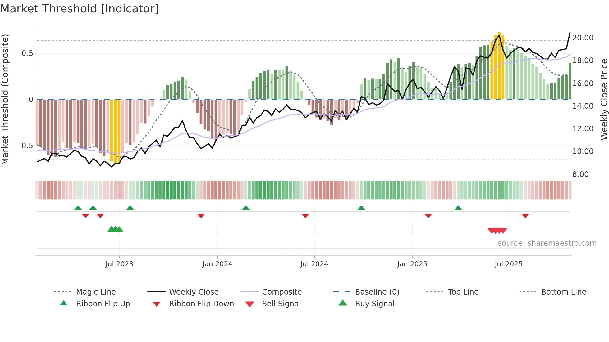 PEY weekly Market Threshold chart