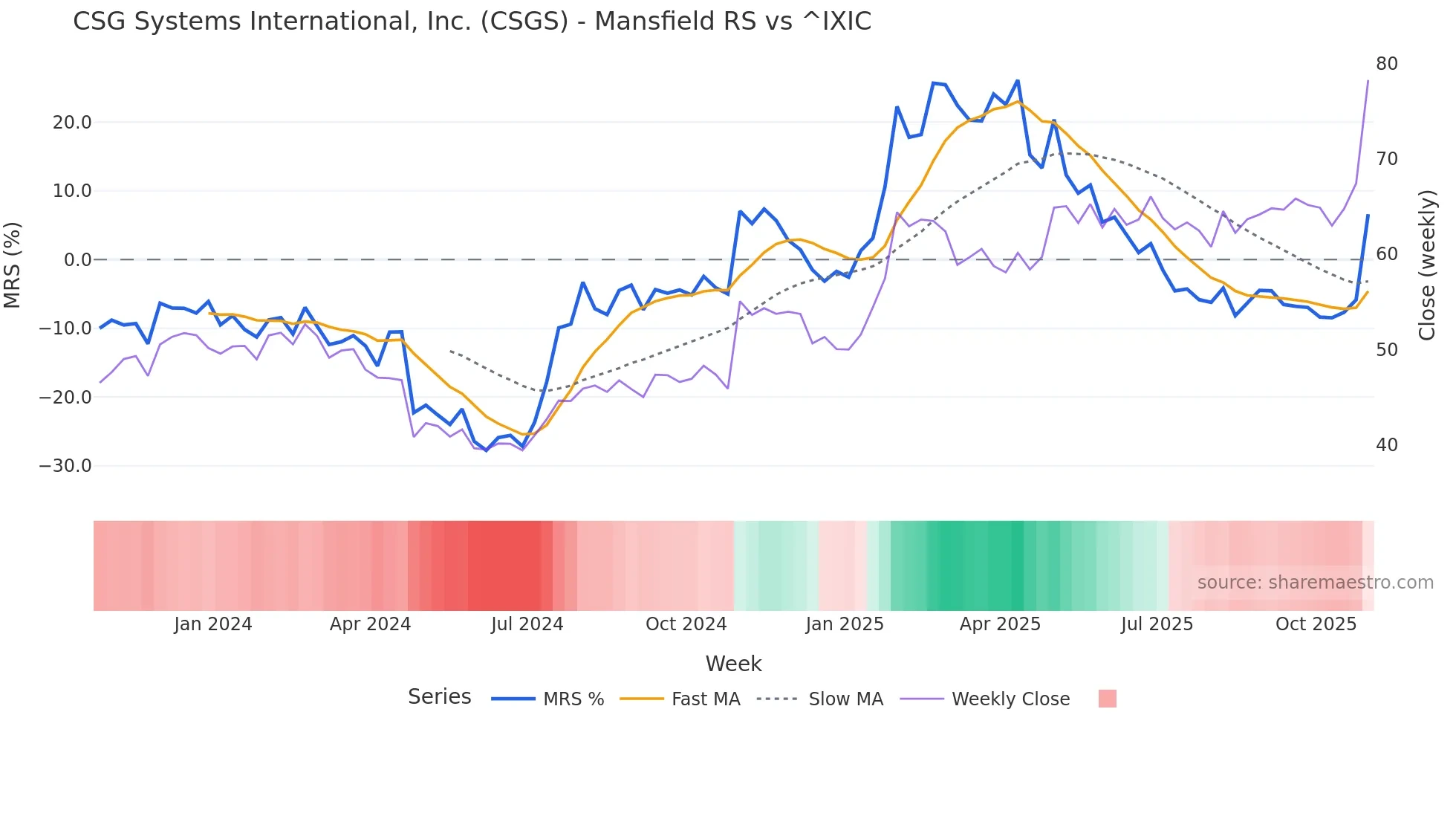 CSGS Mansfield Relative Strength chart