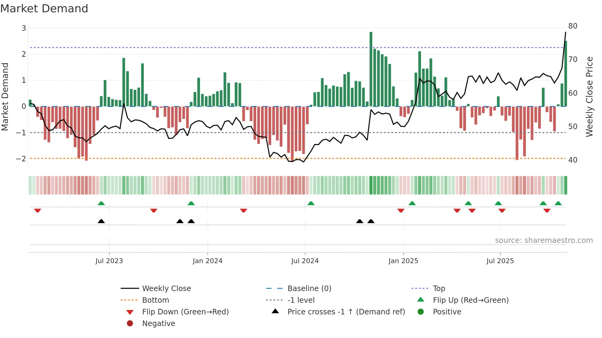 CSGS weekly Market Demand chart