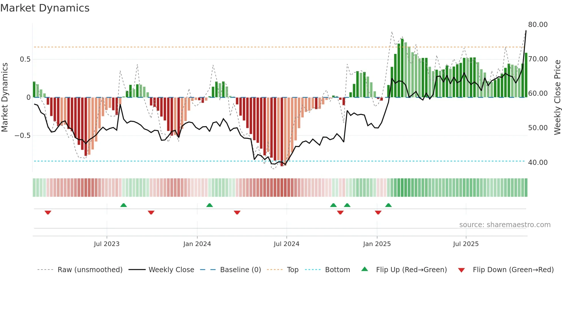 CSGS weekly Market Dynamics chart