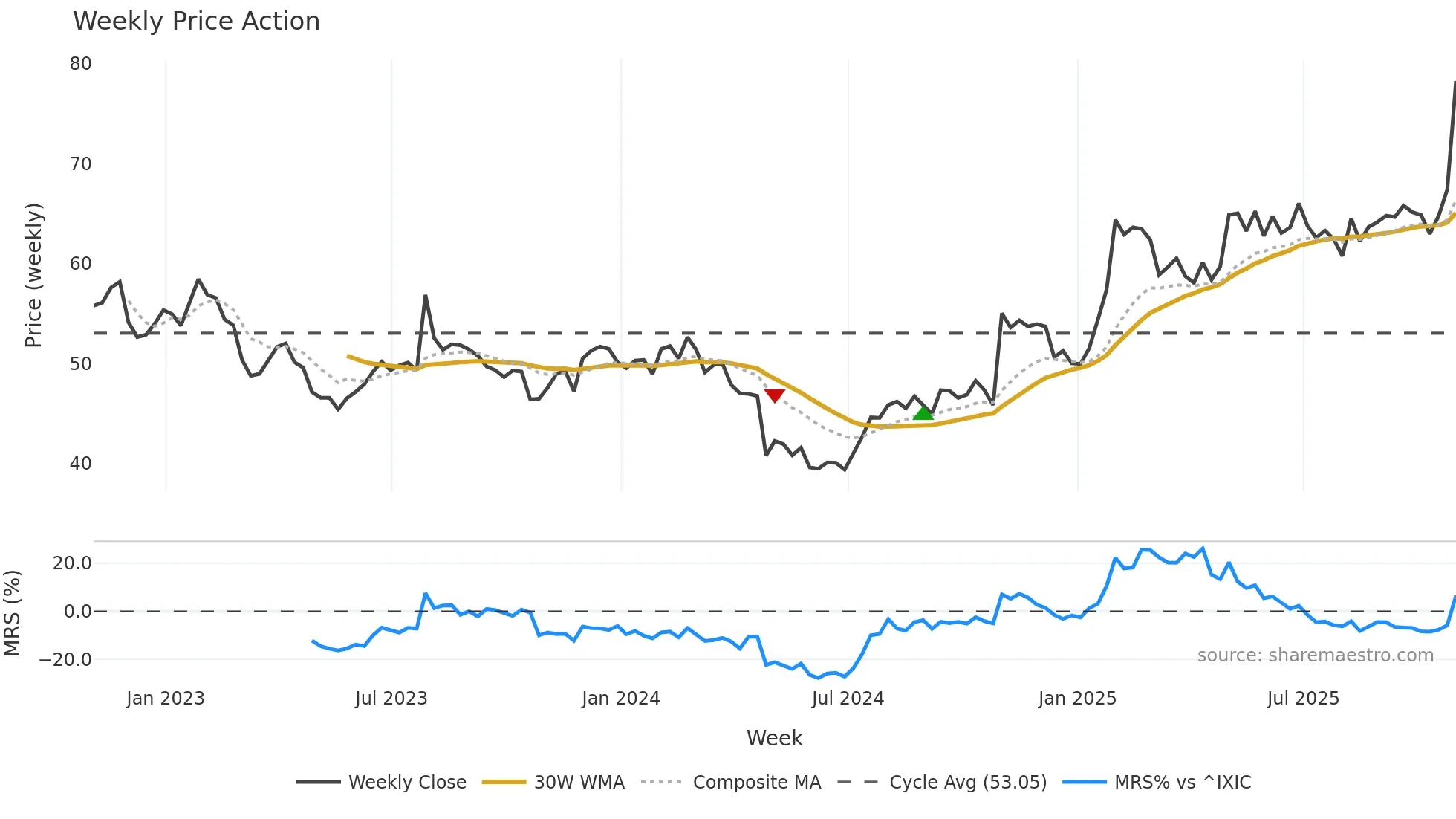 CSGS weekly Price Action chart, closing 2025-10-31