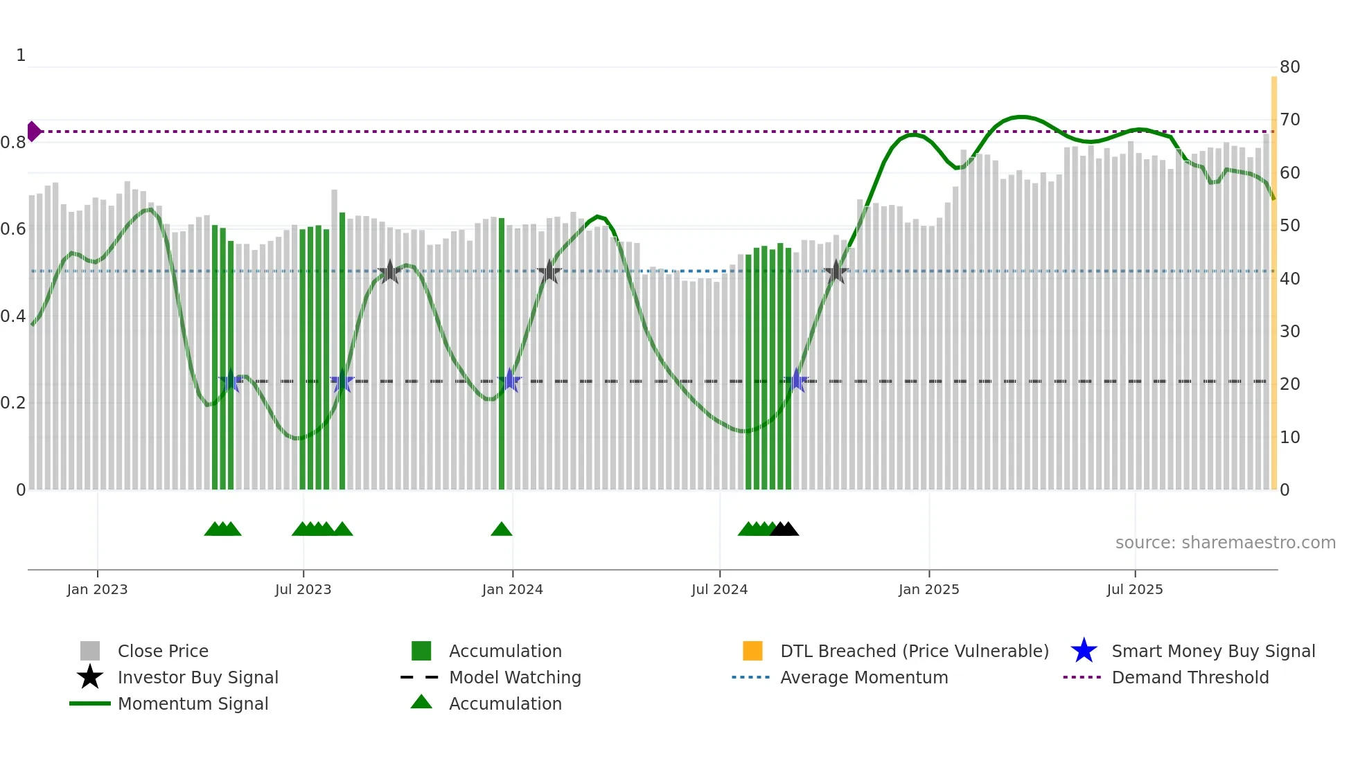 CSGS weekly Smart Money chart