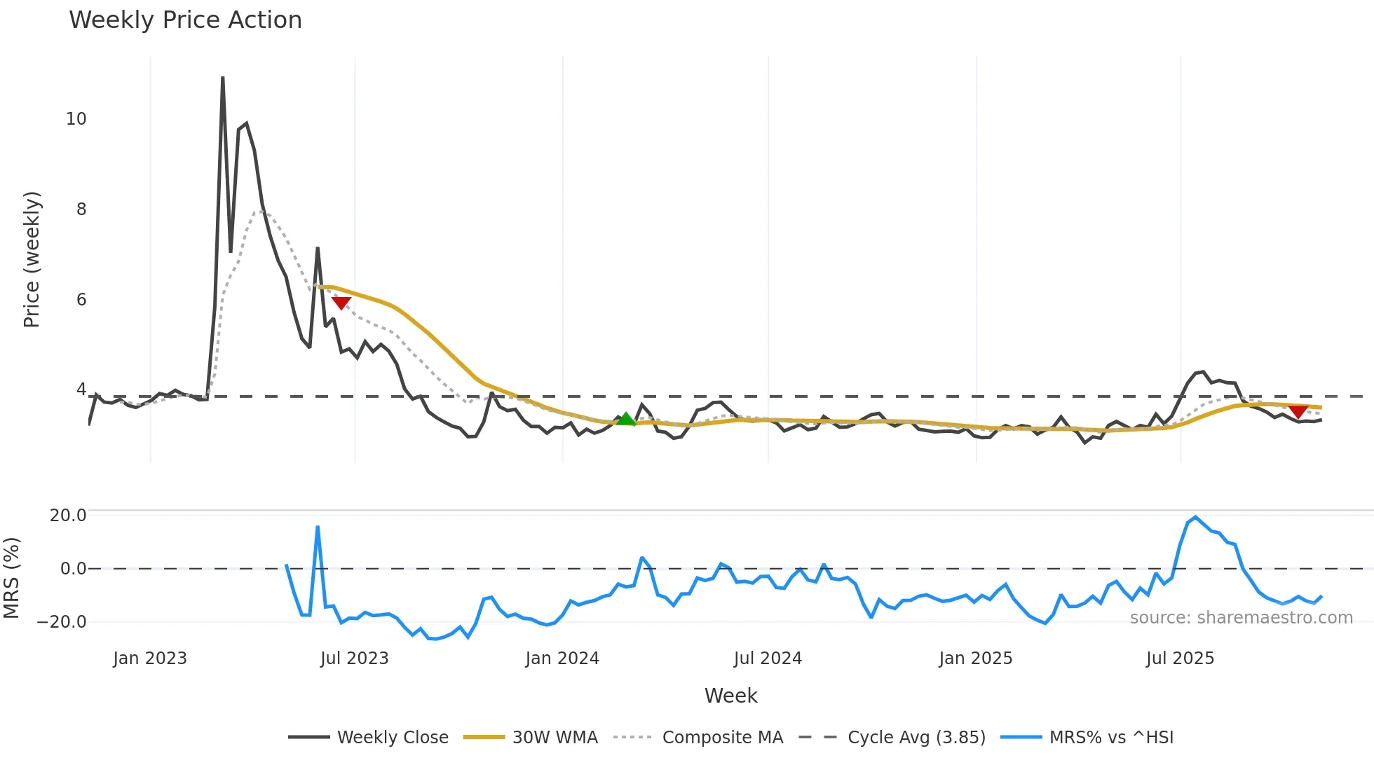 0511 weekly Price Action chart, closing 2025-11-03