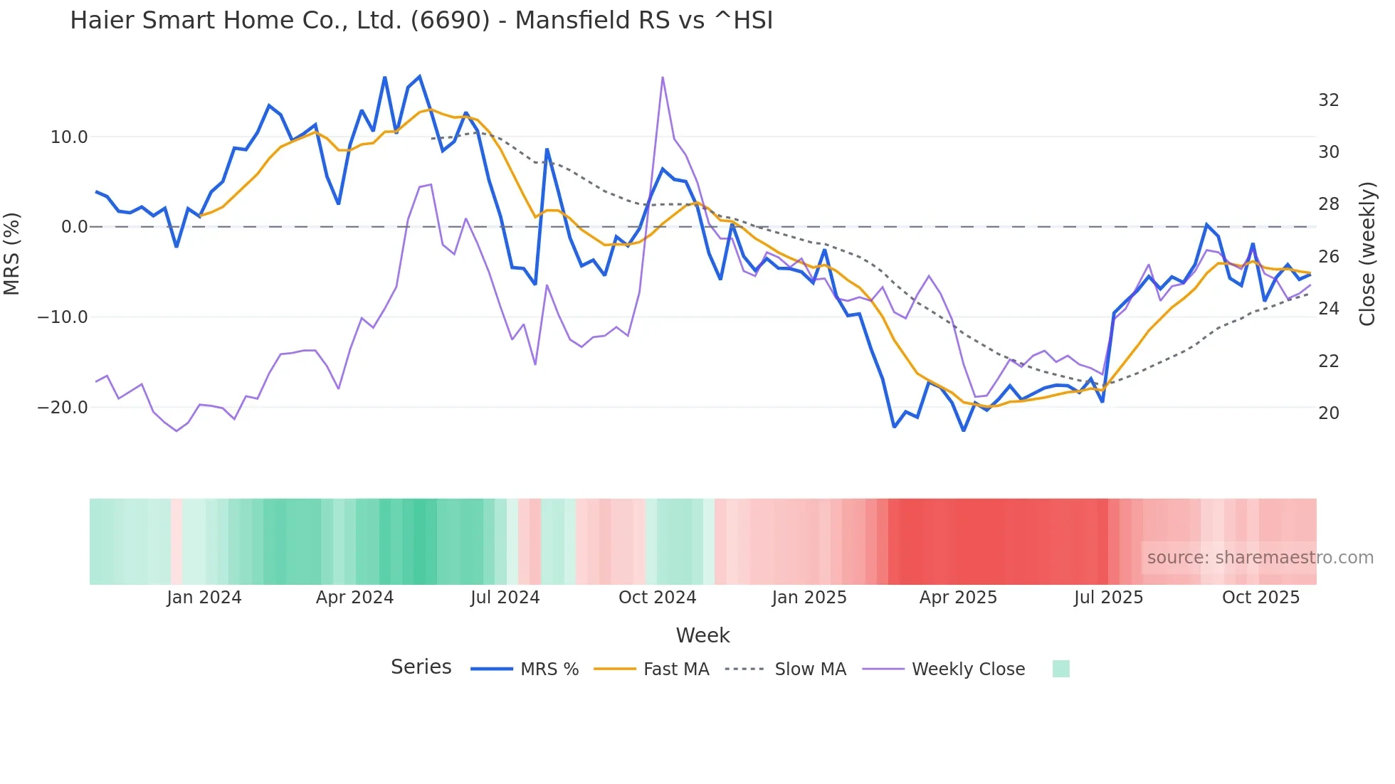 6690 Mansfield Relative Strength chart