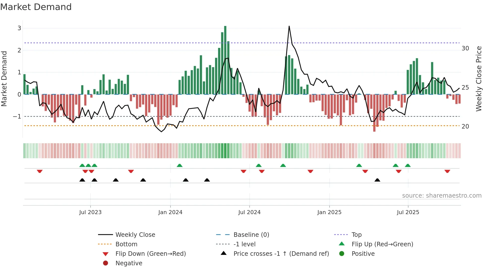 6690 weekly Market Demand chart
