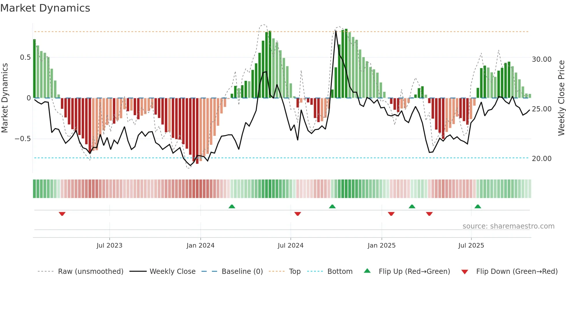 6690 weekly Market Dynamics chart