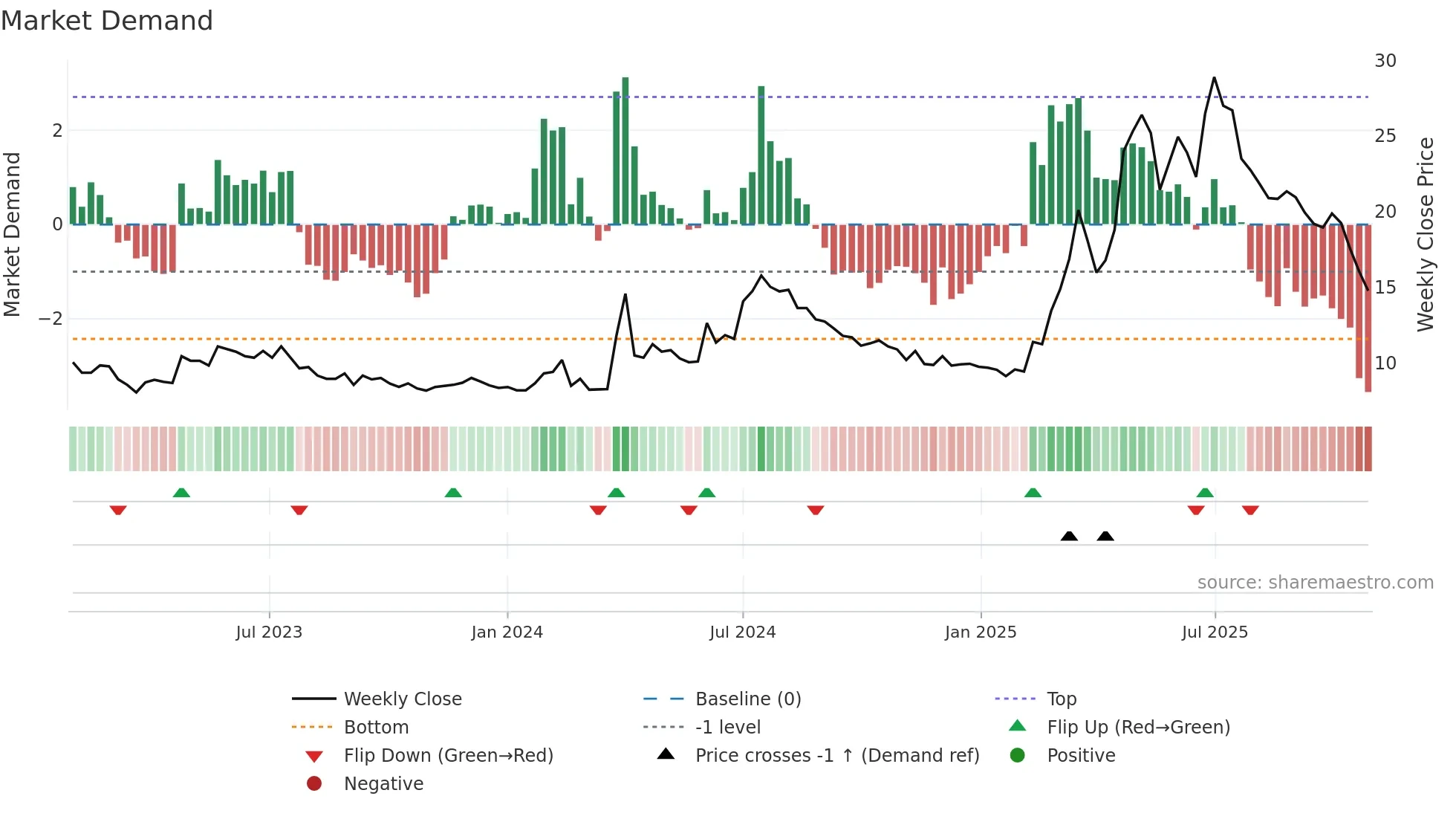 ADVE weekly Market Demand chart