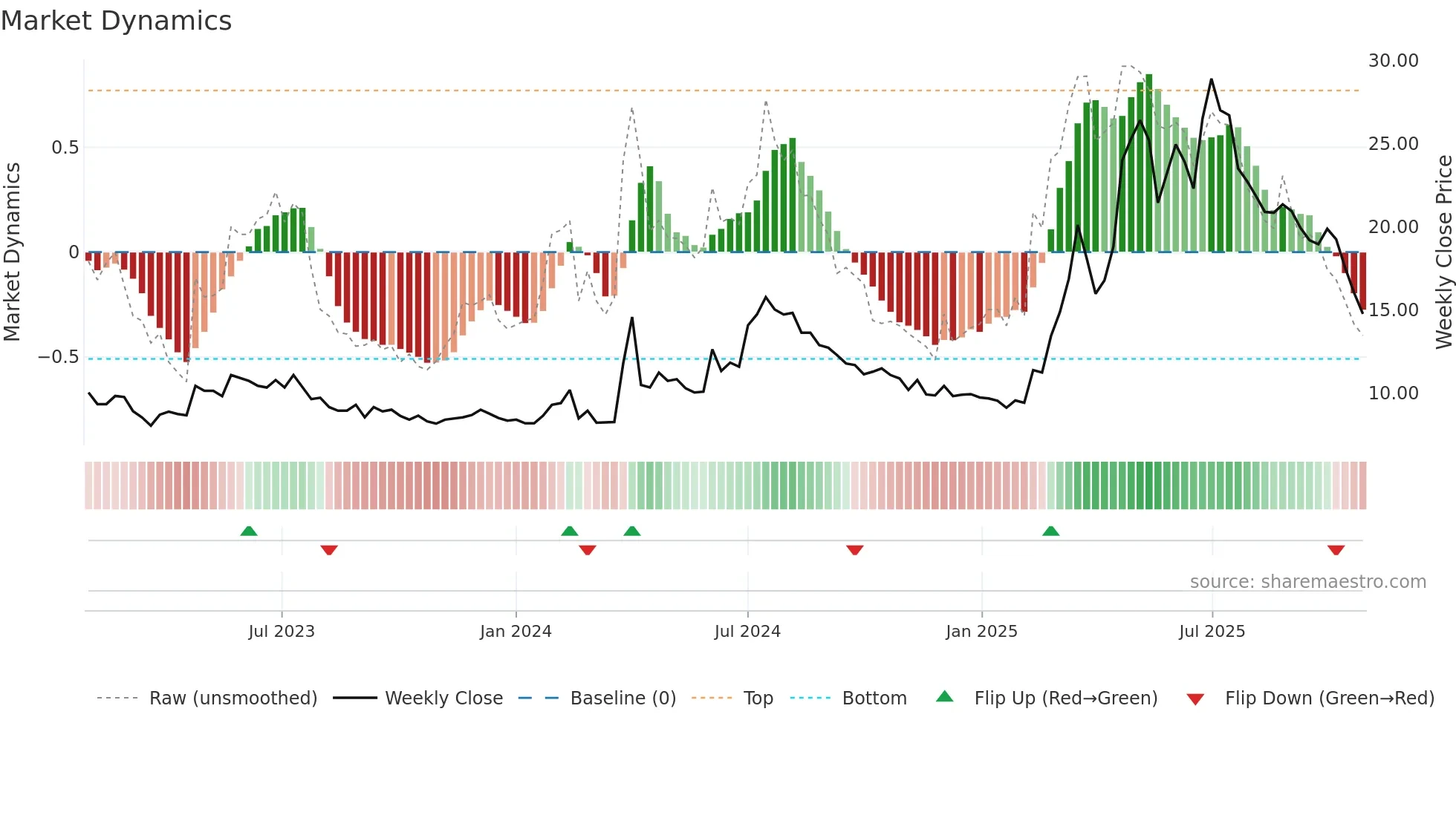 ADVE weekly Market Dynamics chart