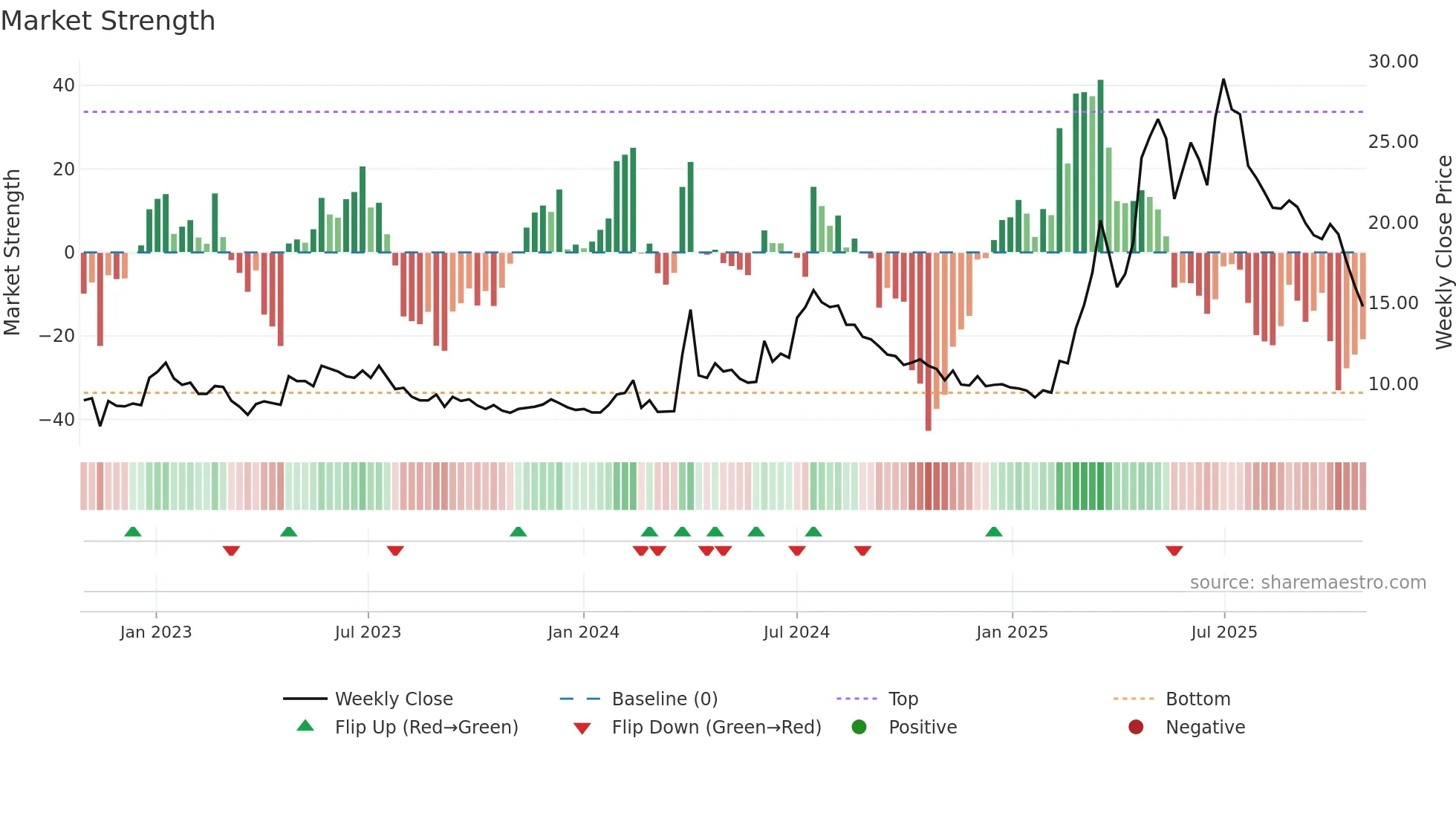 ADVE weekly Market Strength chart