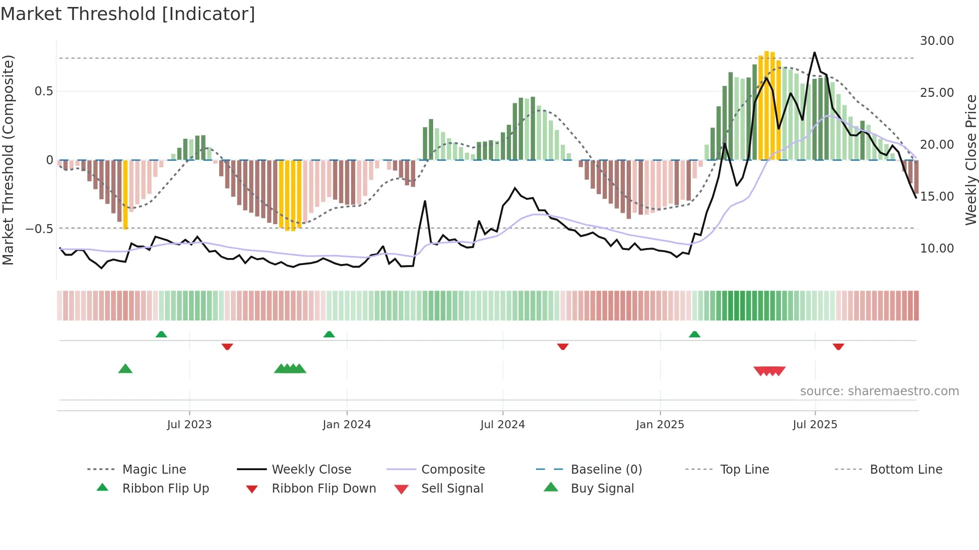 ADVE weekly Market Threshold chart