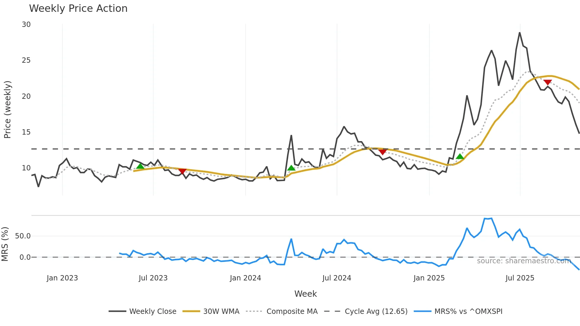 ADVE weekly Price Action chart, closing 2025-10-27