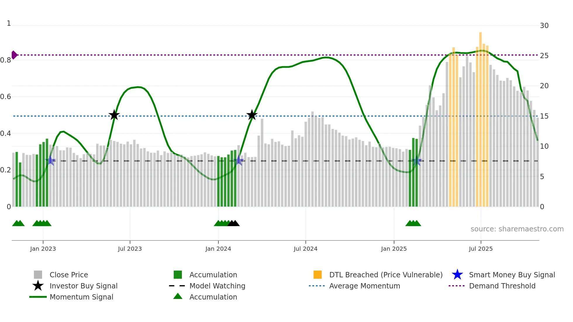 ADVE weekly Smart Money chart