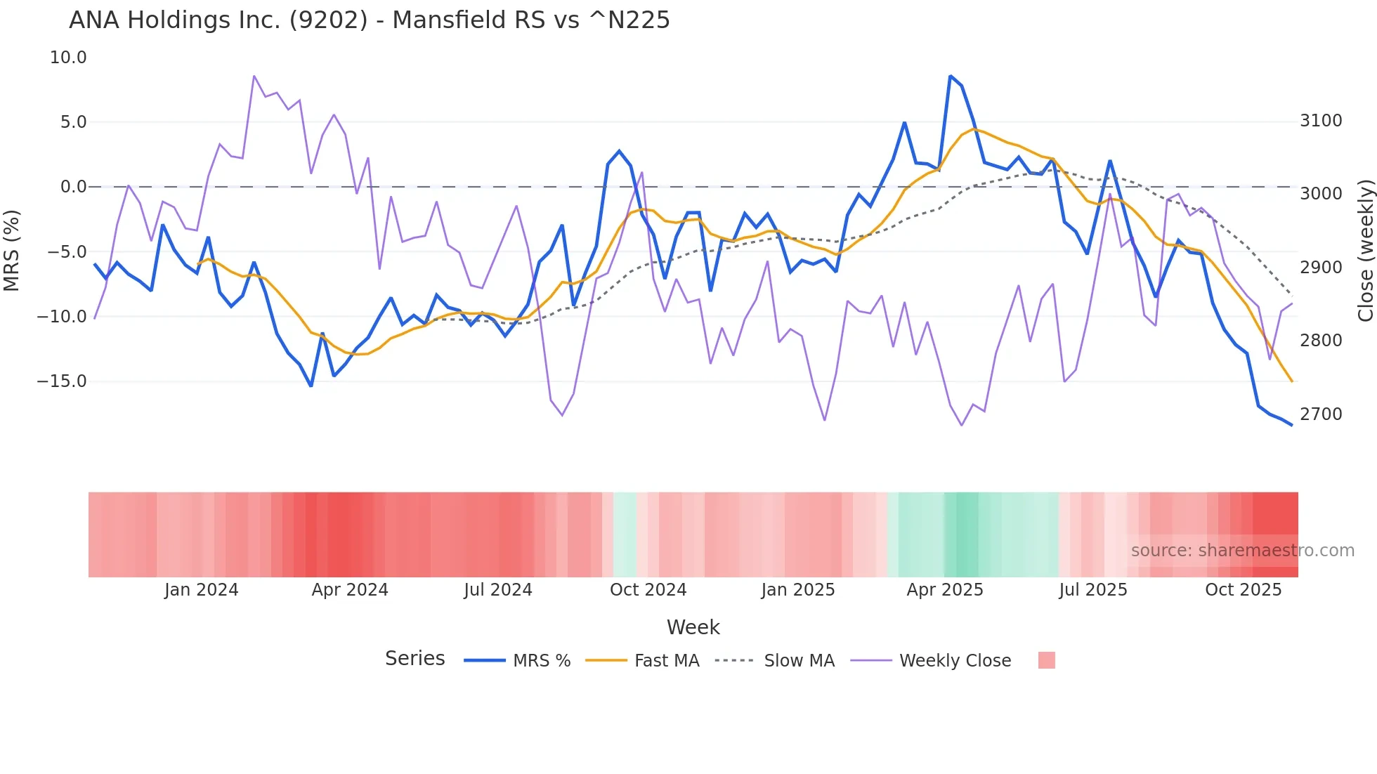9202 Mansfield Relative Strength chart