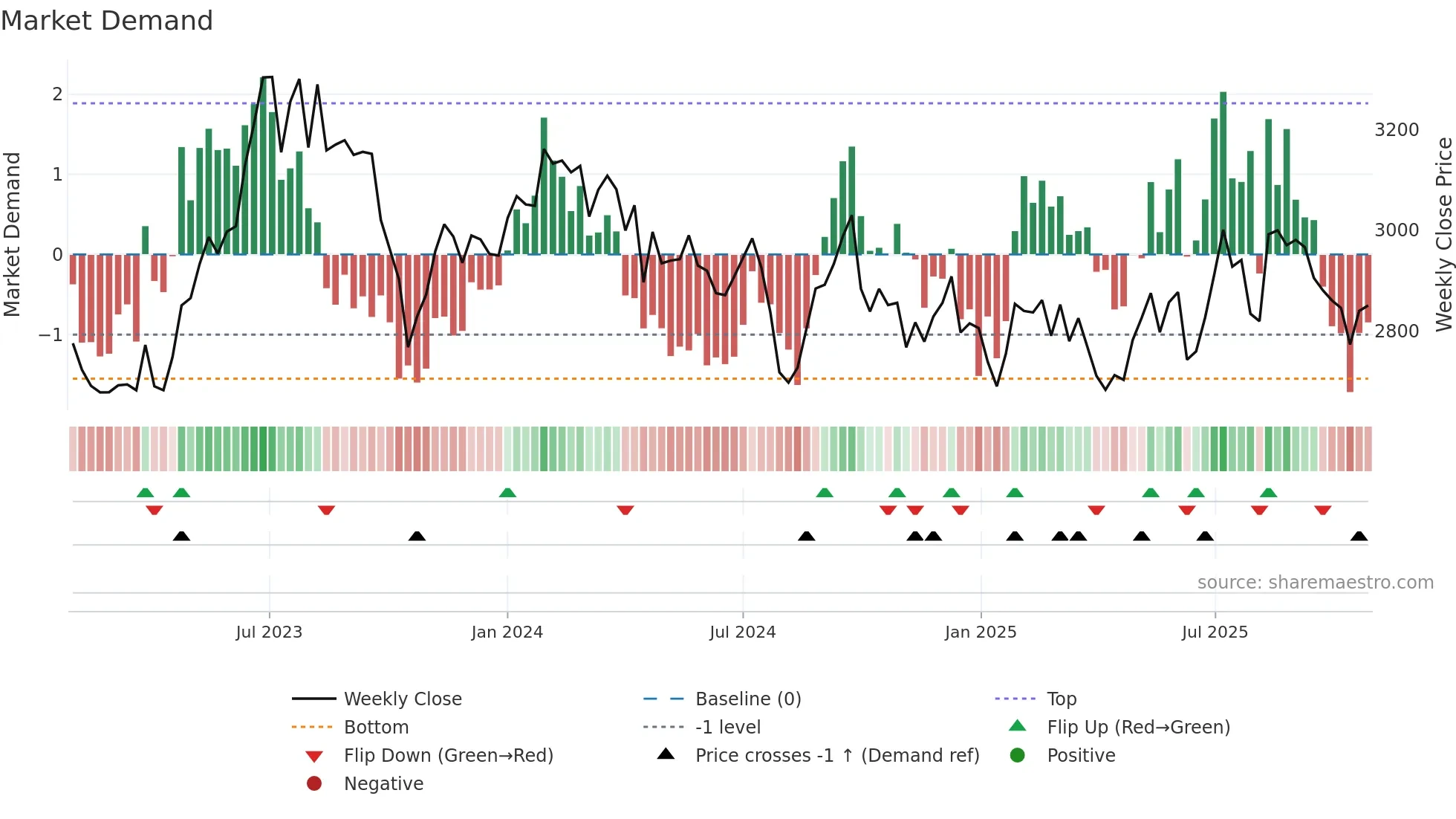 9202 weekly Market Demand chart