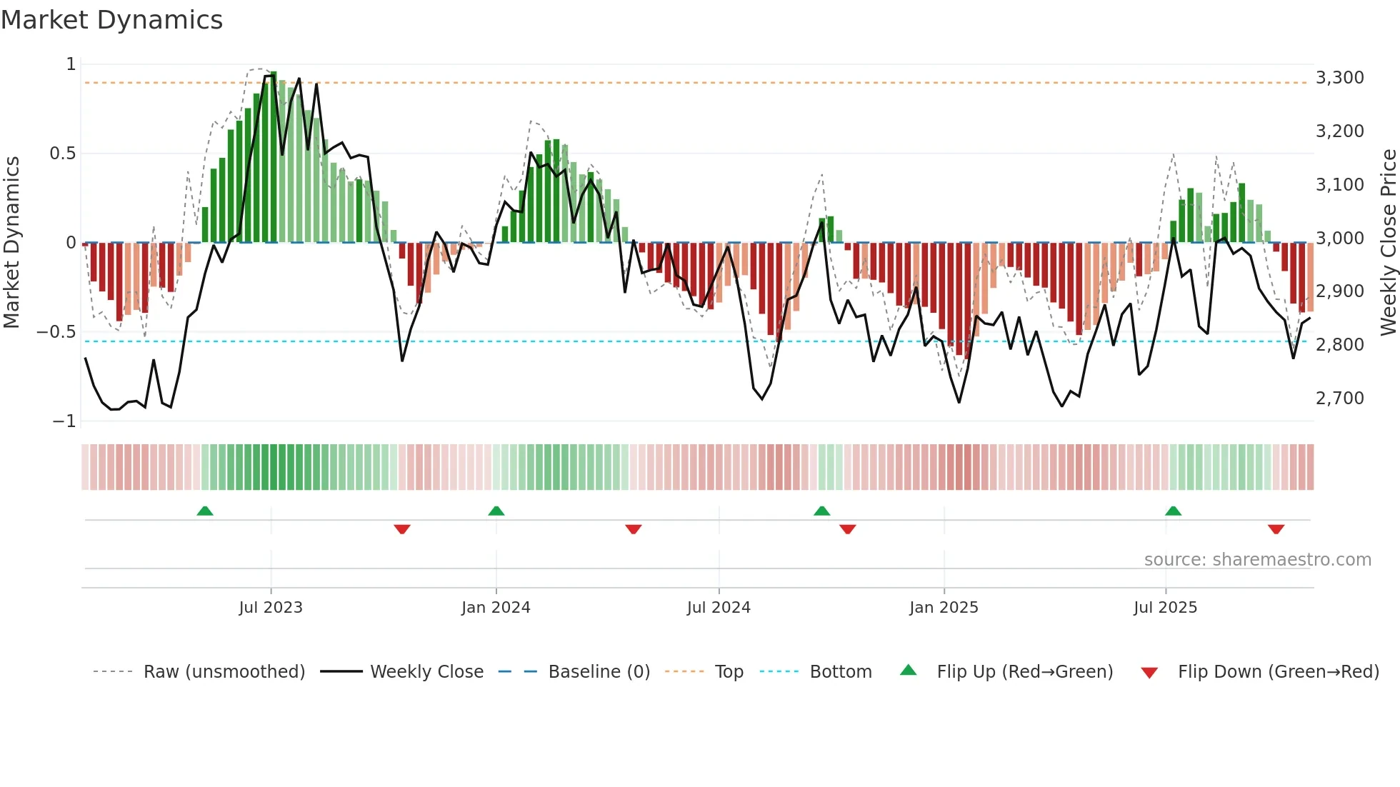 9202 weekly Market Dynamics chart