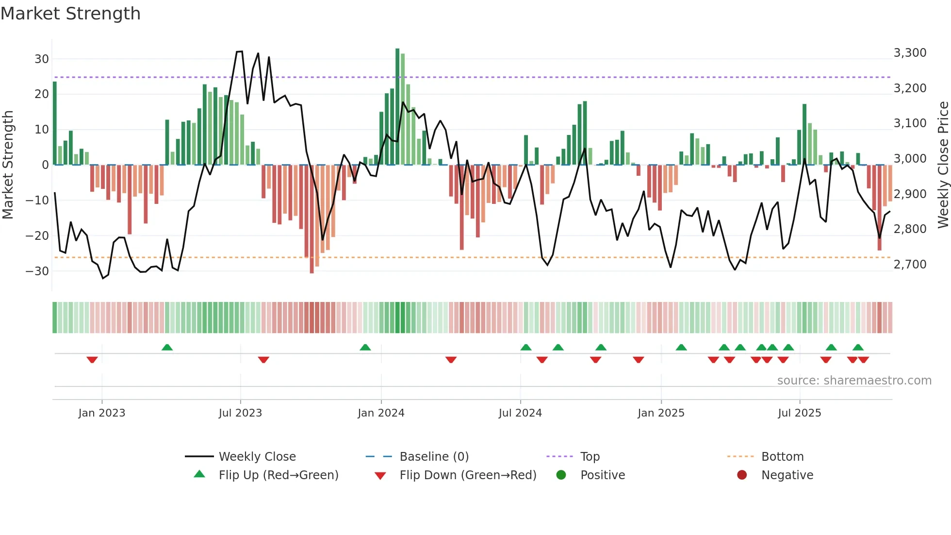 9202 weekly Market Strength chart
